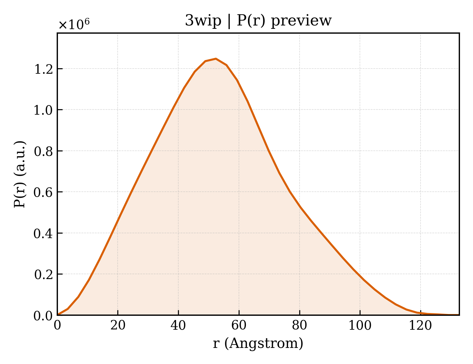 P(r) distribution for 3wip