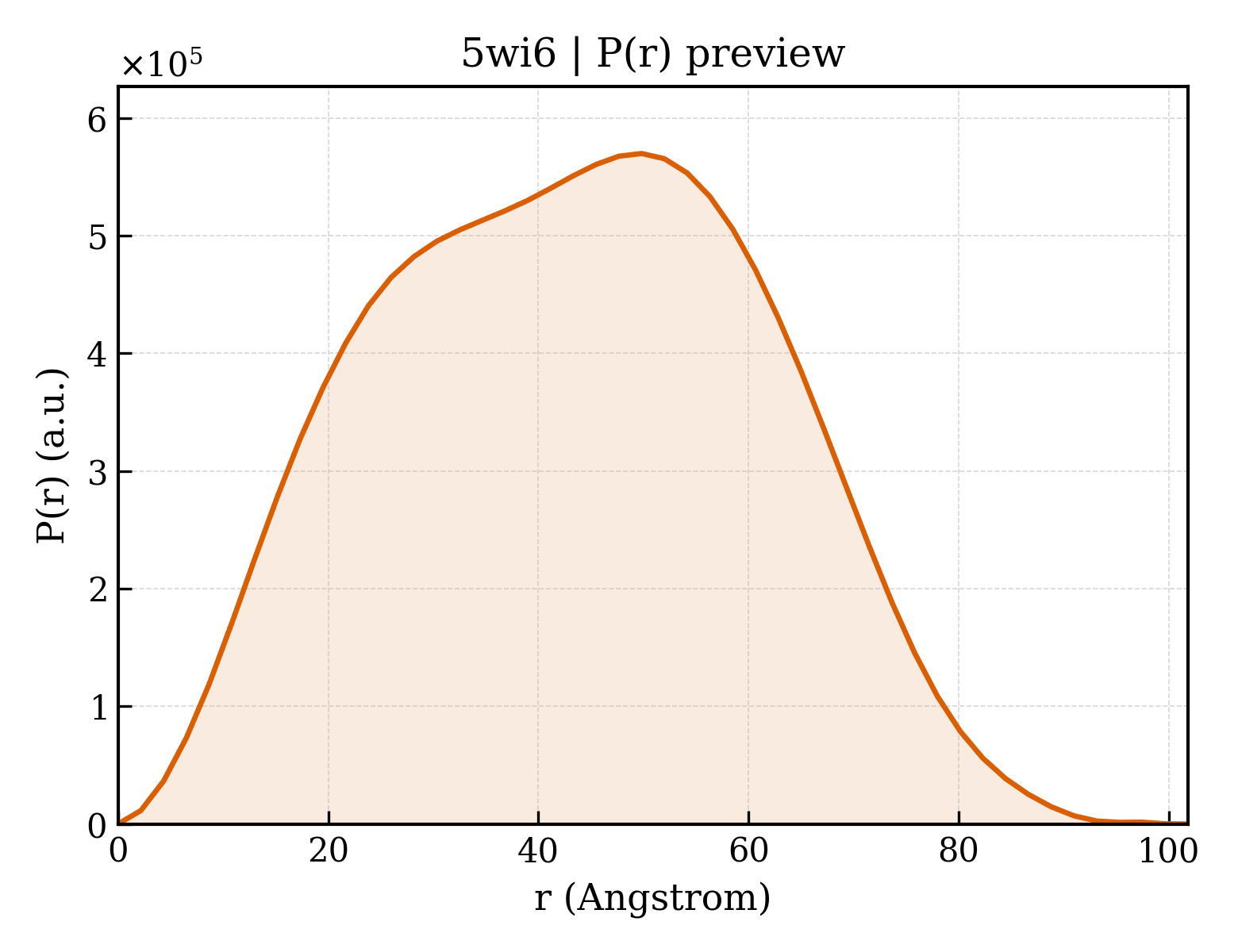 P(r) distribution for 5wi6
