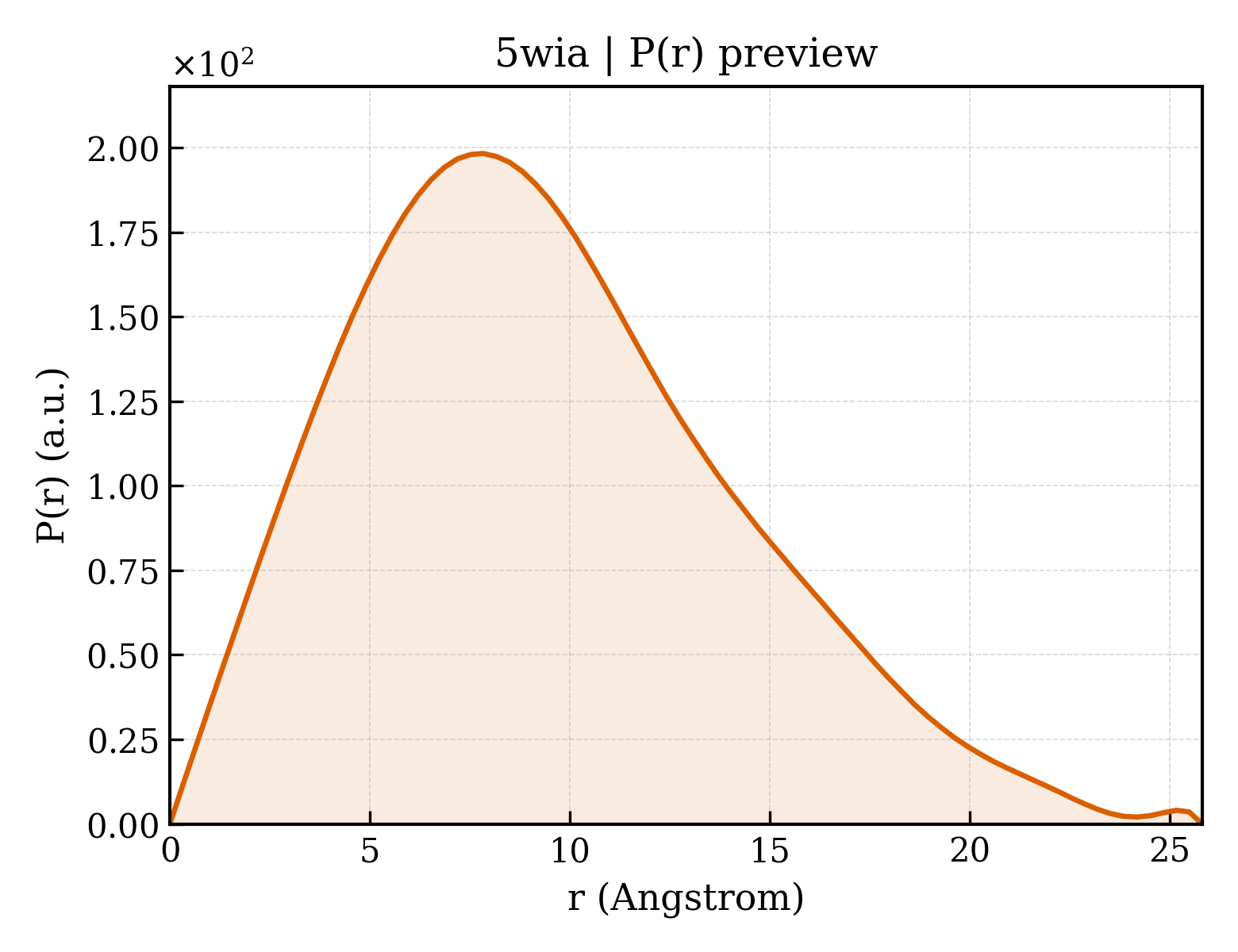 P(r) distribution for 5wia