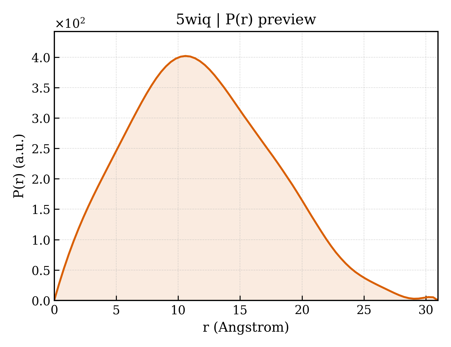 P(r) distribution for 5wiq