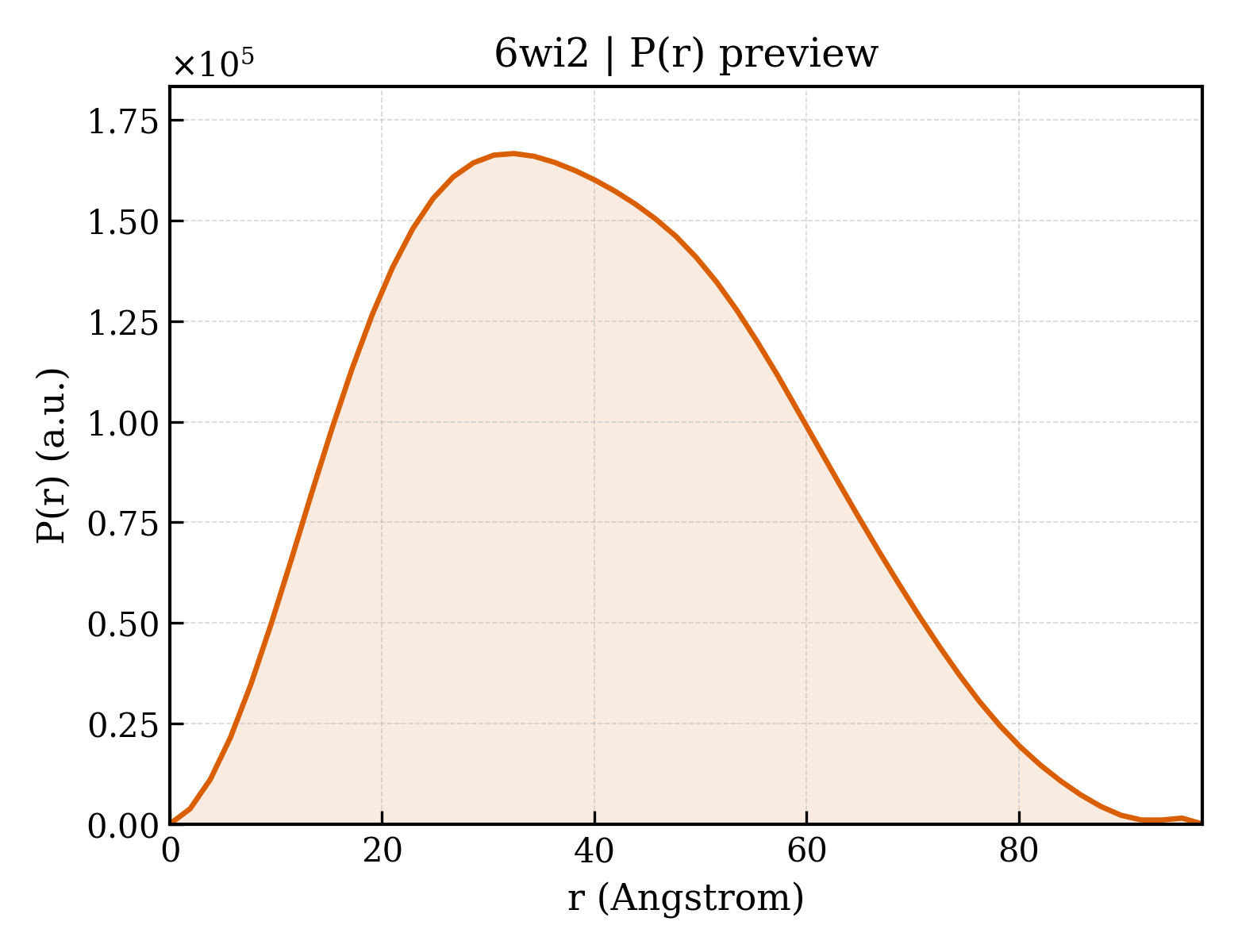 P(r) distribution for 6wi2