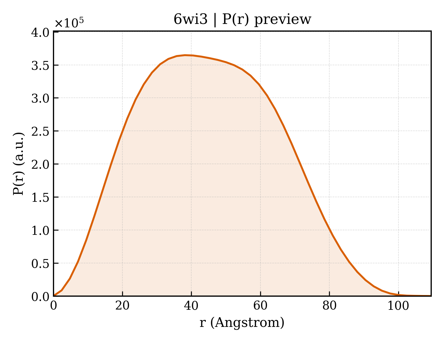 P(r) distribution for 6wi3