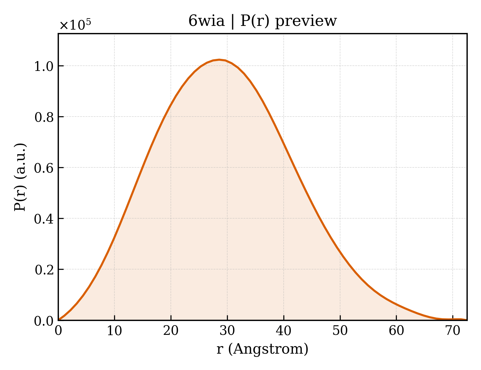 P(r) distribution for 6wia