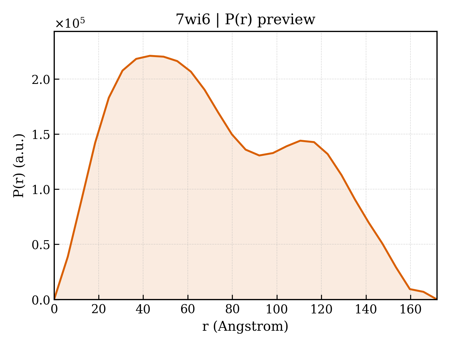 P(r) distribution for 7wi6