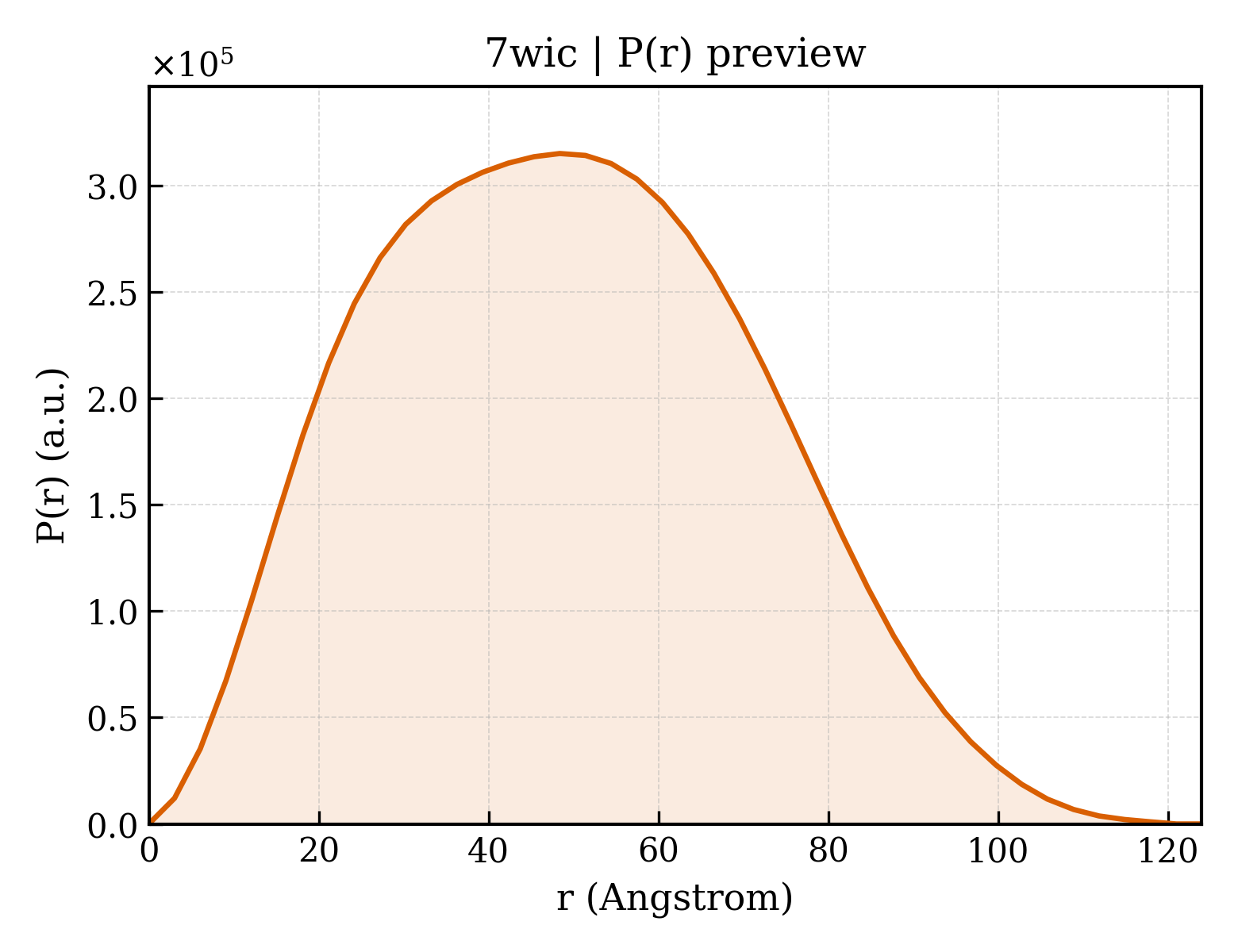 P(r) distribution for 7wic