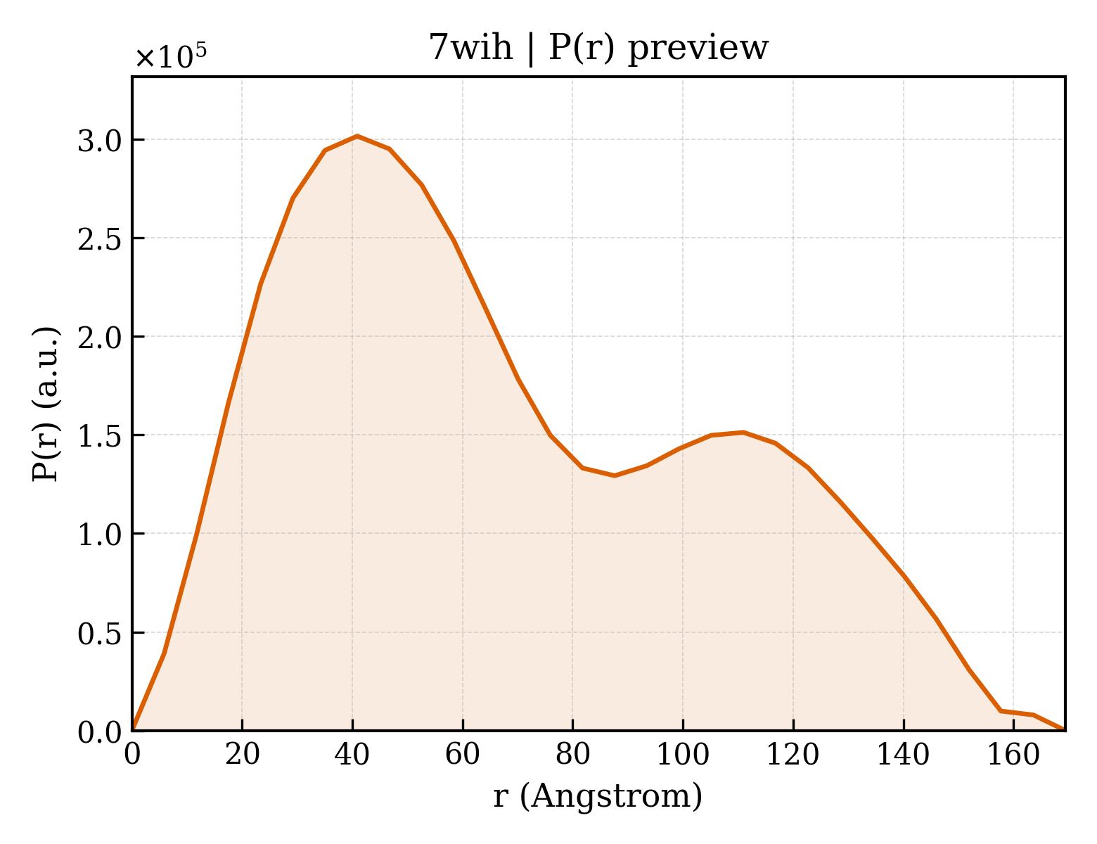 P(r) distribution for 7wih