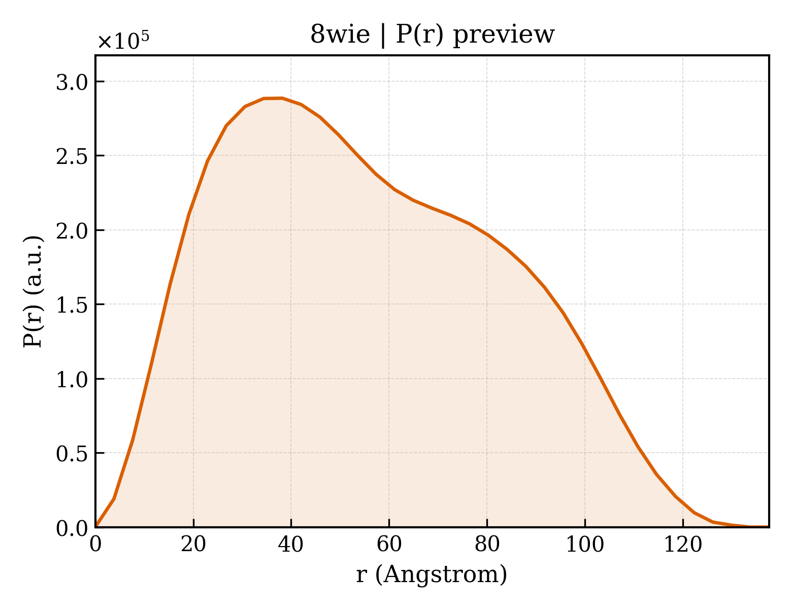 P(r) distribution for 8wie