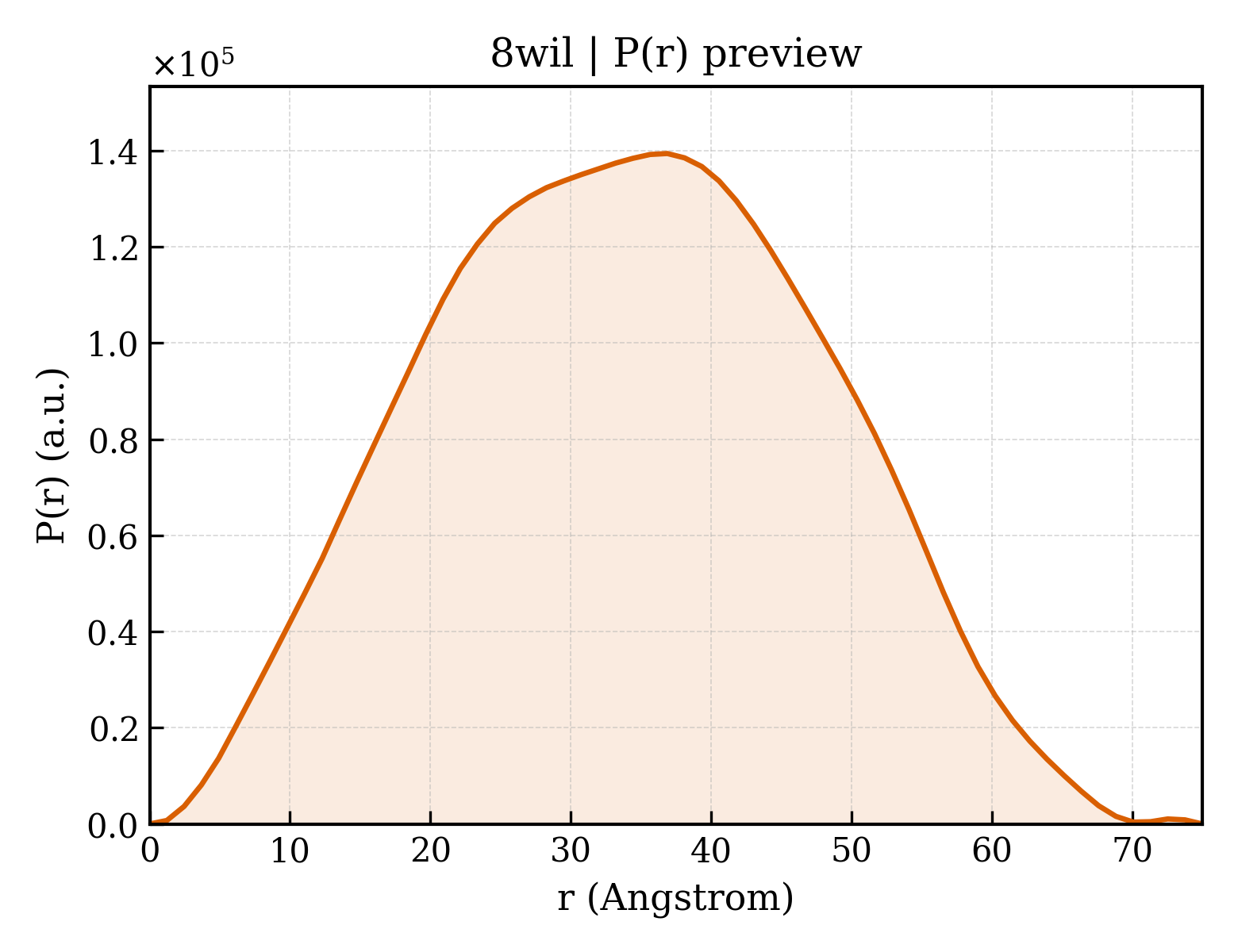 P(r) distribution for 8wil