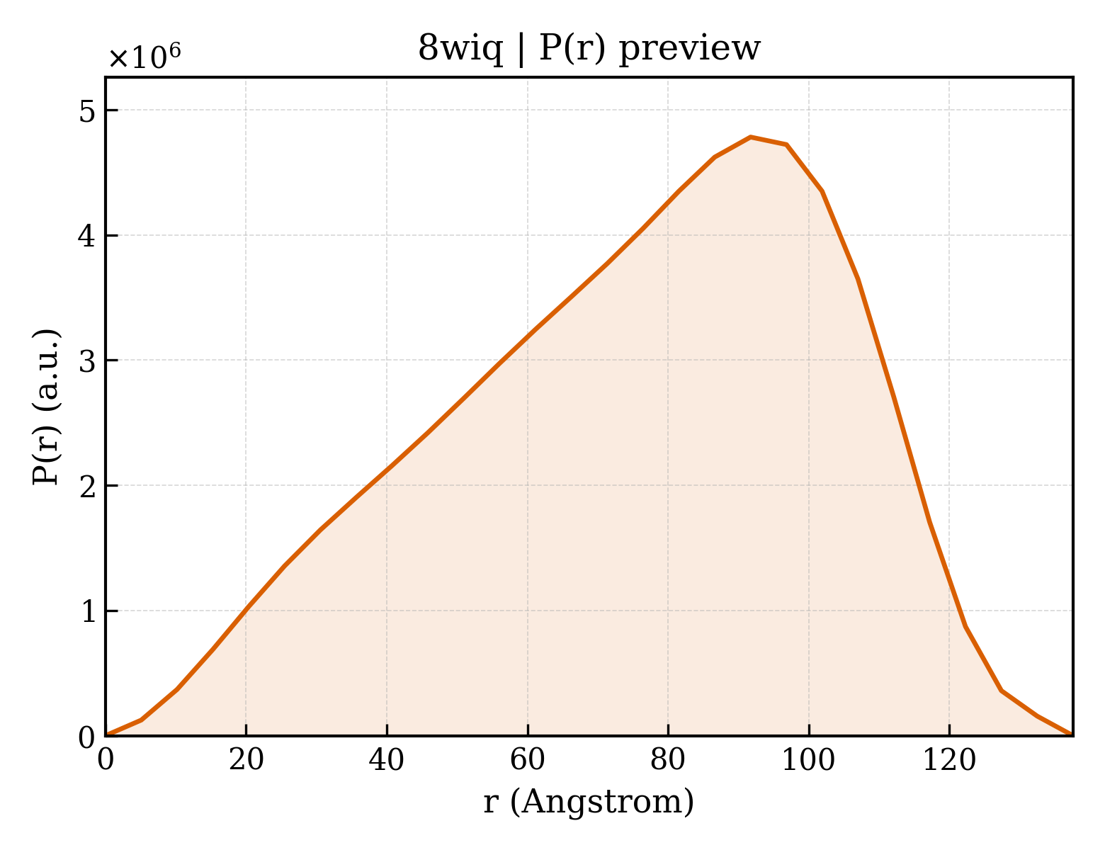 P(r) distribution for 8wiq