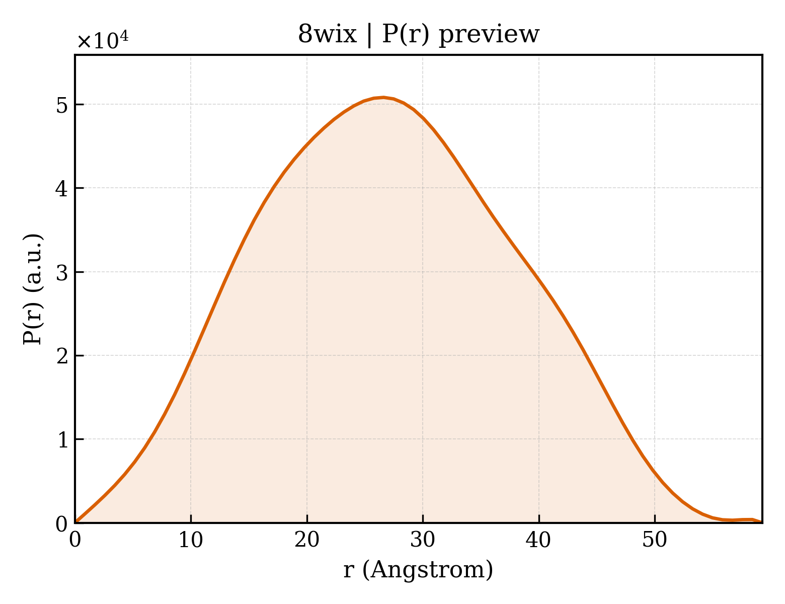 P(r) distribution for 8wix