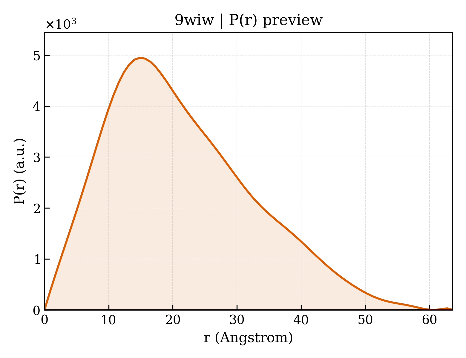P(r) distribution for 9wiw