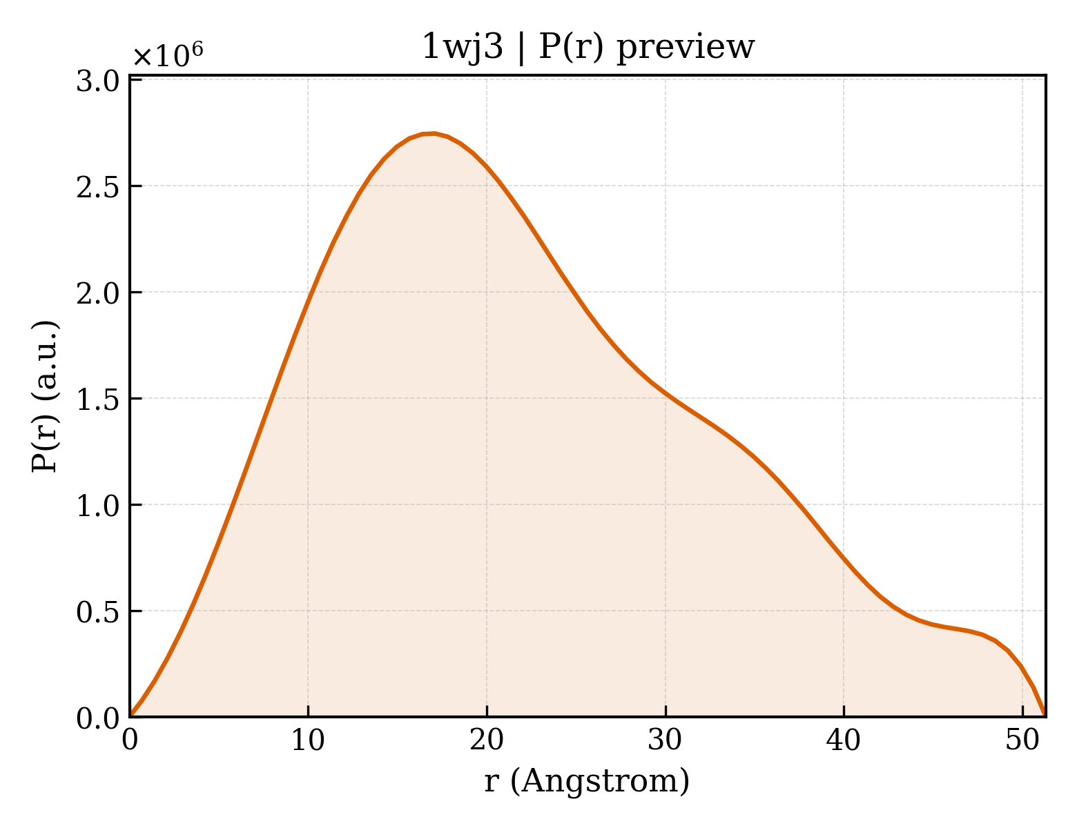 P(r) distribution for 1wj3