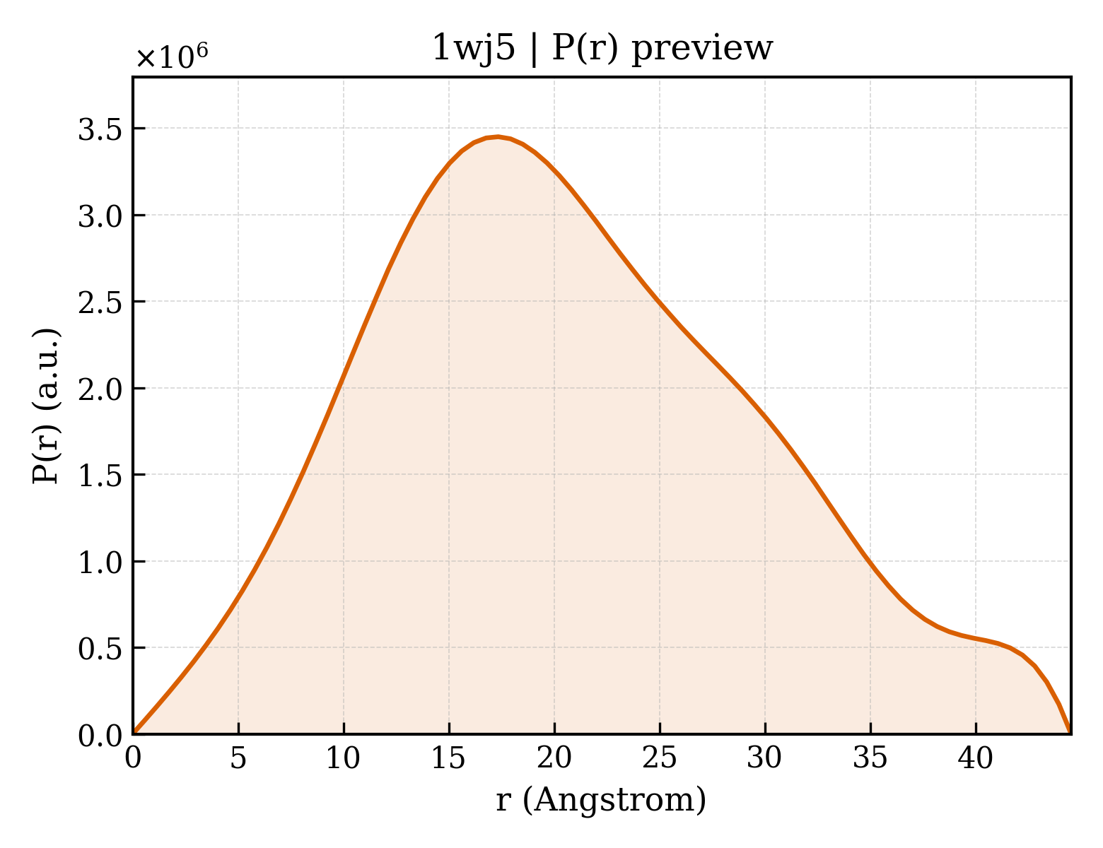 P(r) distribution for 1wj5