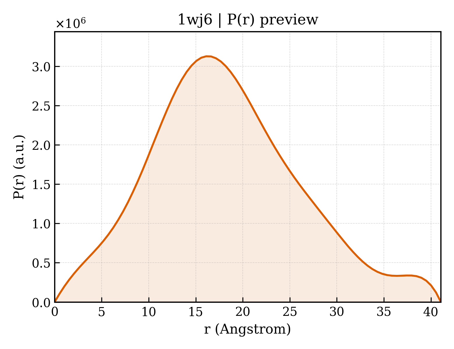 P(r) distribution for 1wj6