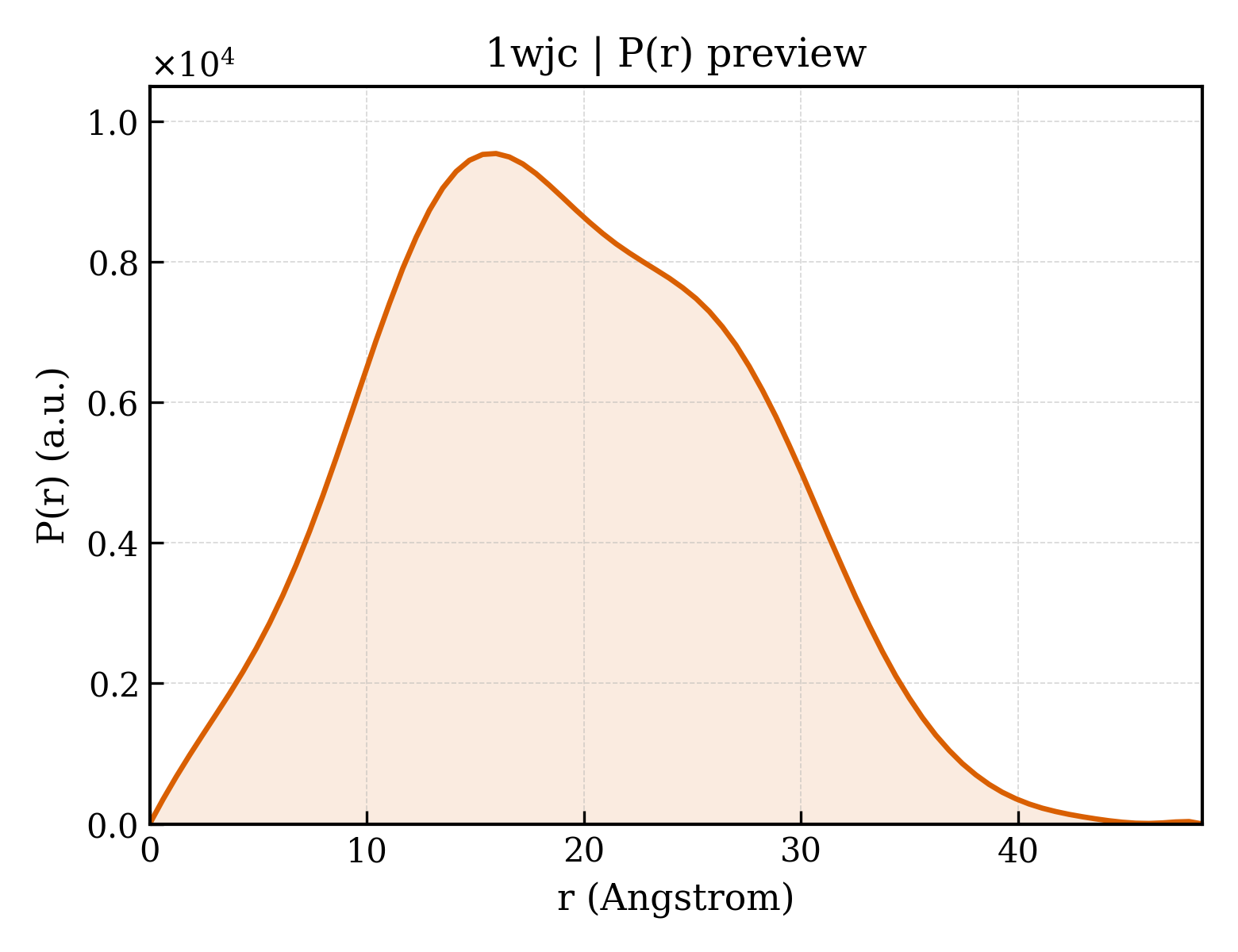 P(r) distribution for 1wjc