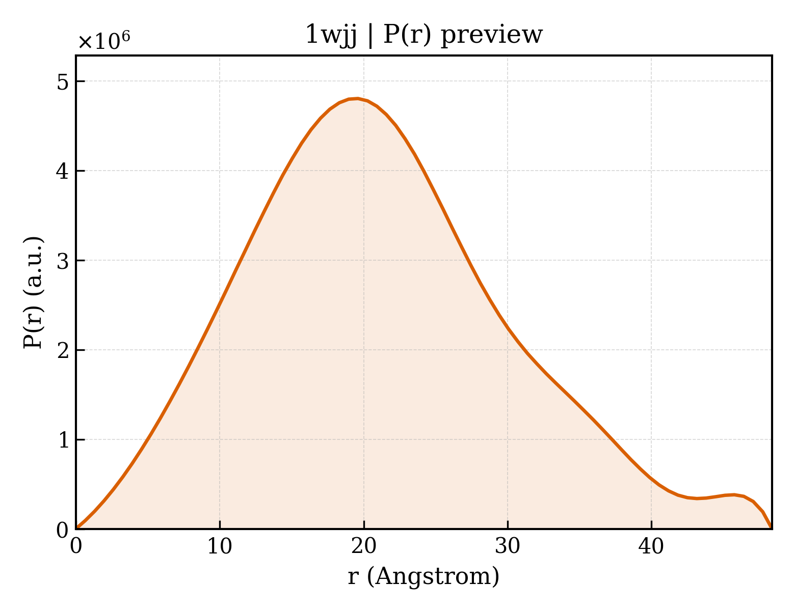P(r) distribution for 1wjj