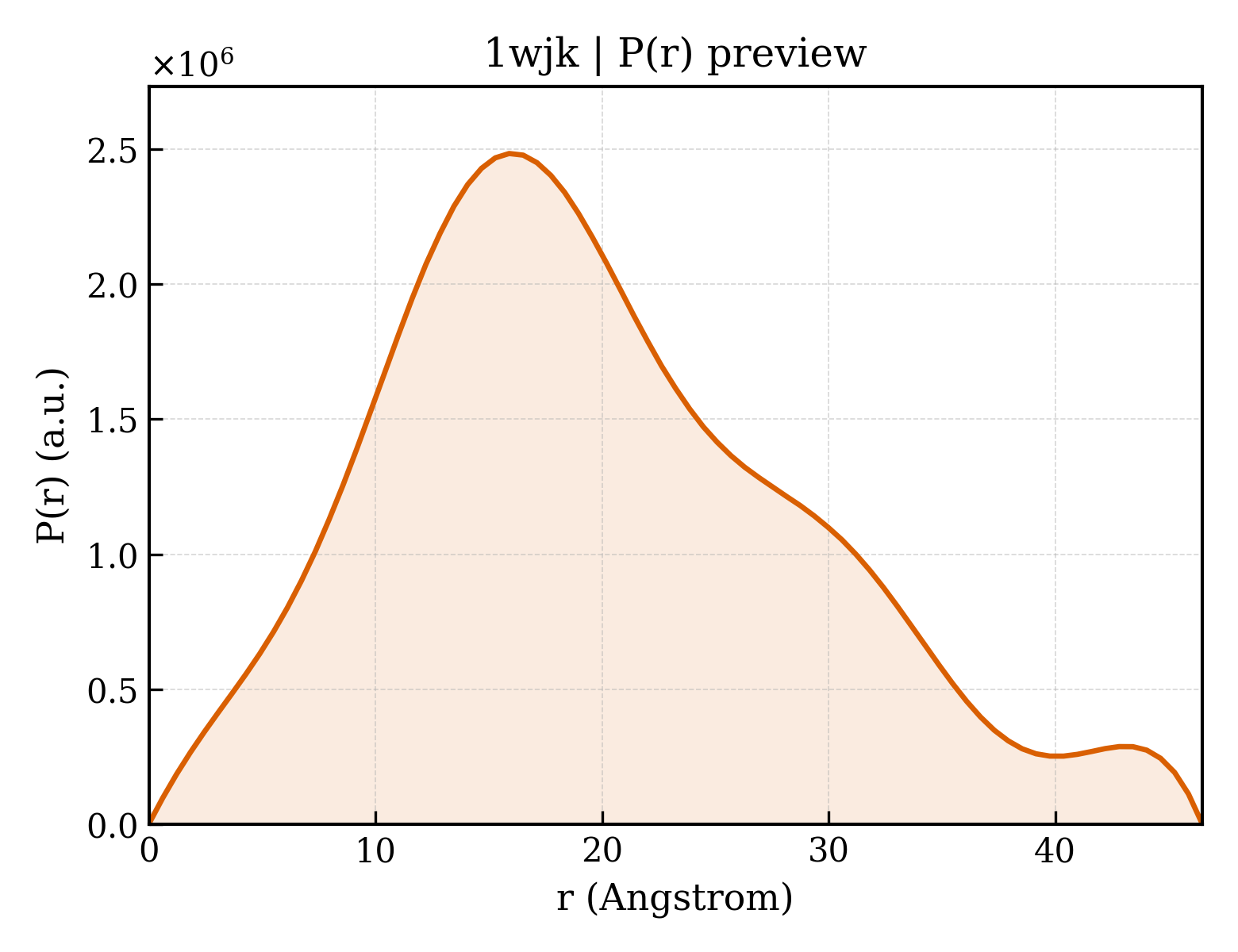 P(r) distribution for 1wjk