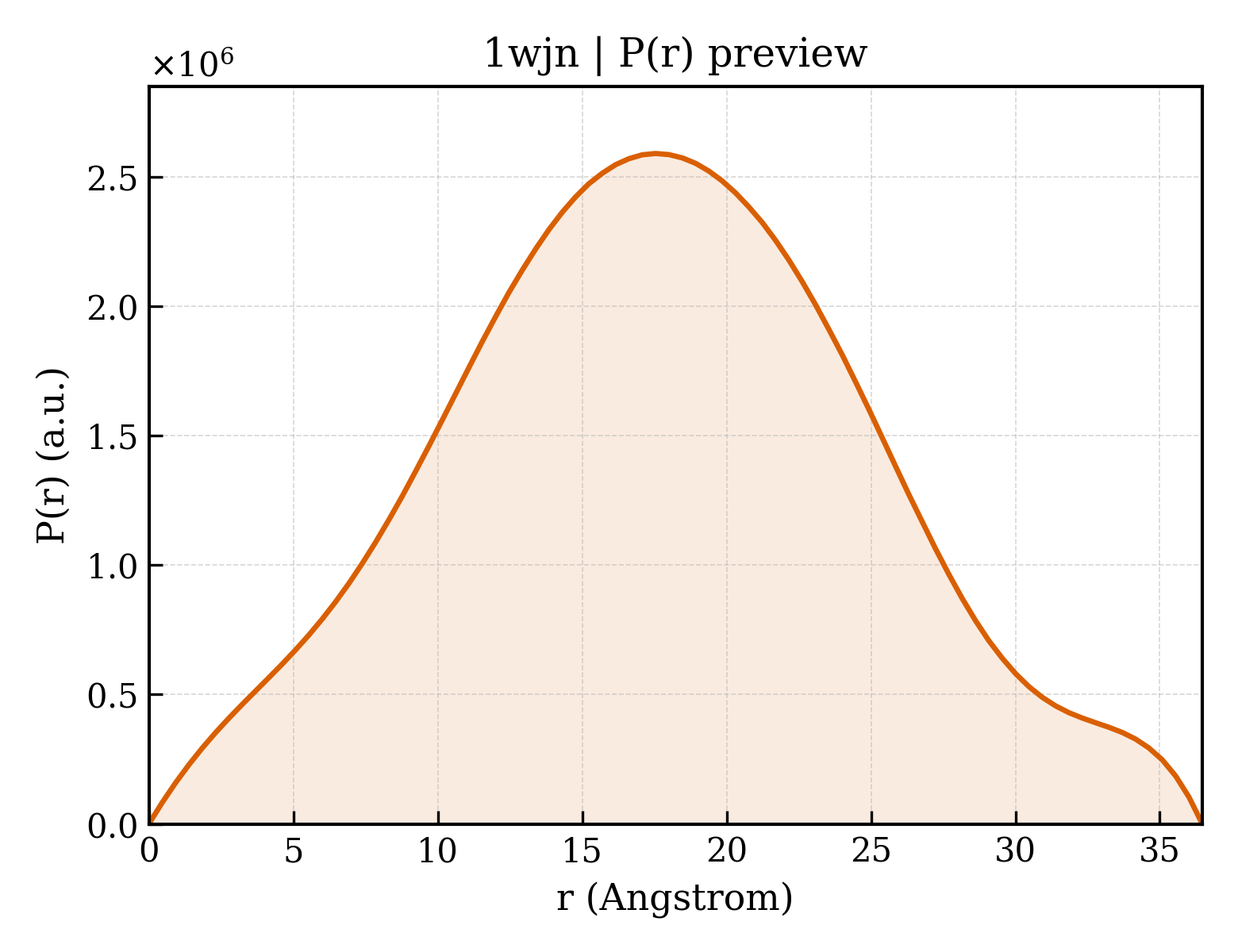 P(r) distribution for 1wjn