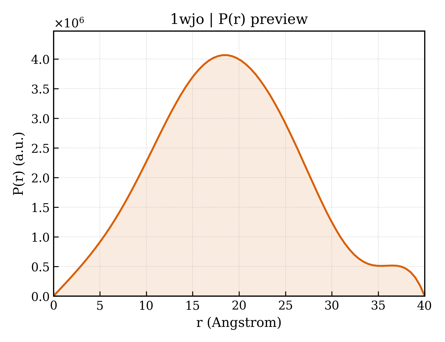 P(r) distribution for 1wjo