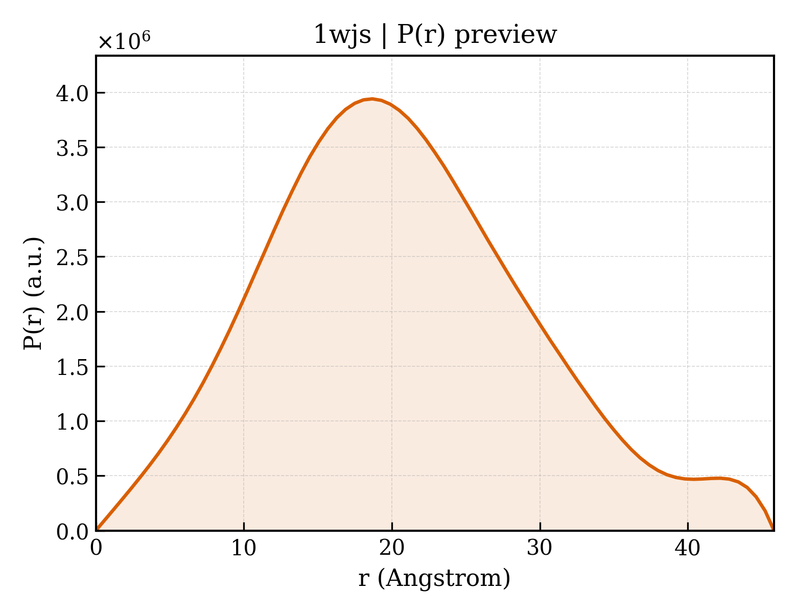 P(r) distribution for 1wjs