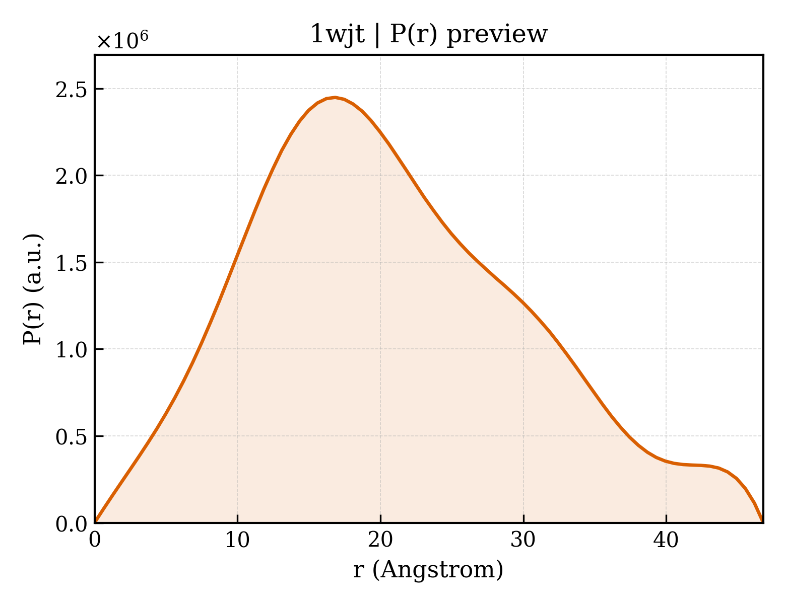 P(r) distribution for 1wjt