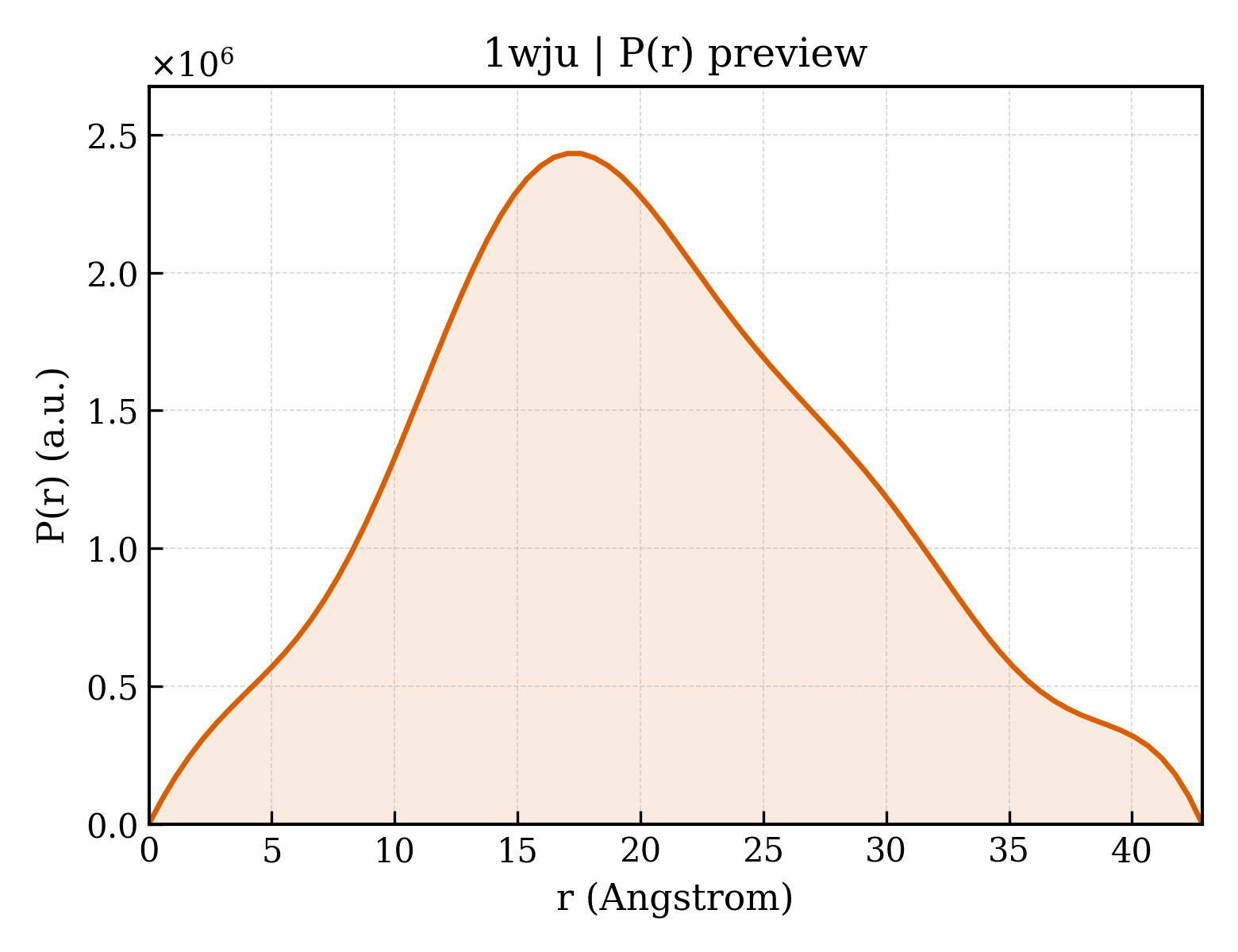 P(r) distribution for 1wju