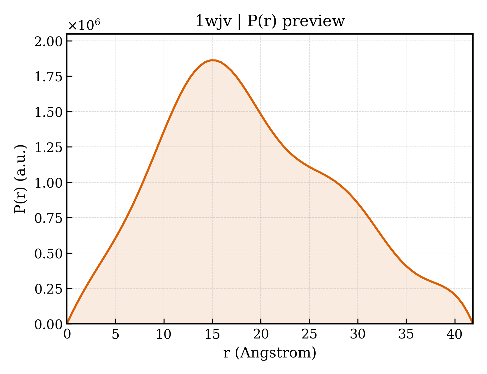 P(r) distribution for 1wjv