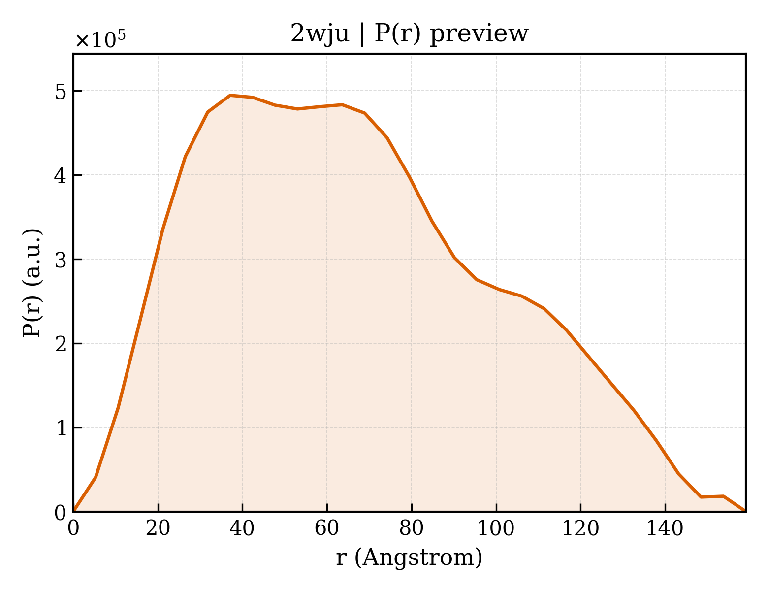 P(r) distribution for 2wju