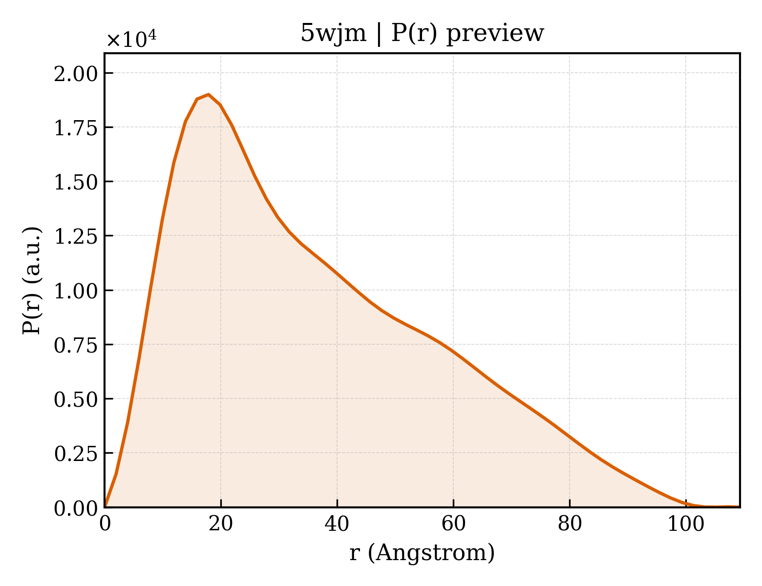 P(r) distribution for 5wjm