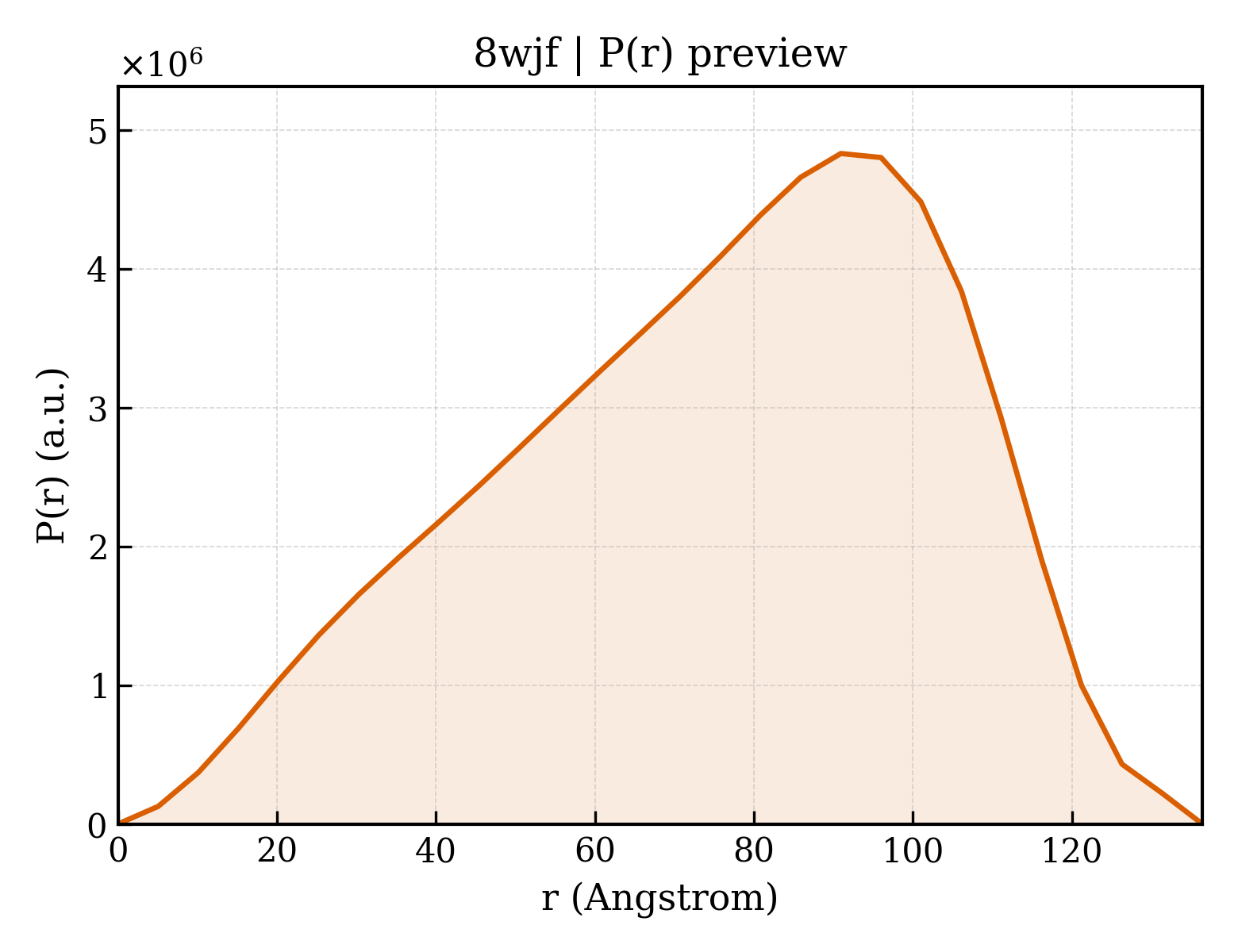 P(r) distribution for 8wjf