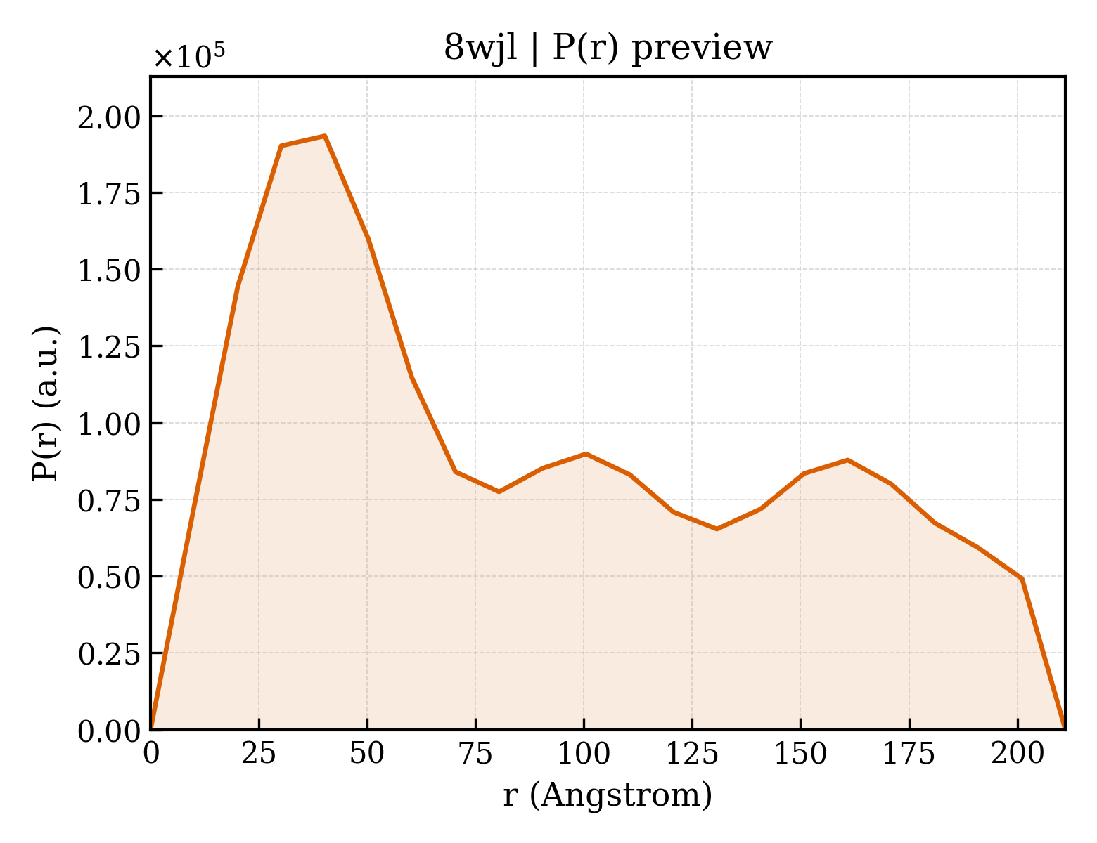 P(r) distribution for 8wjl