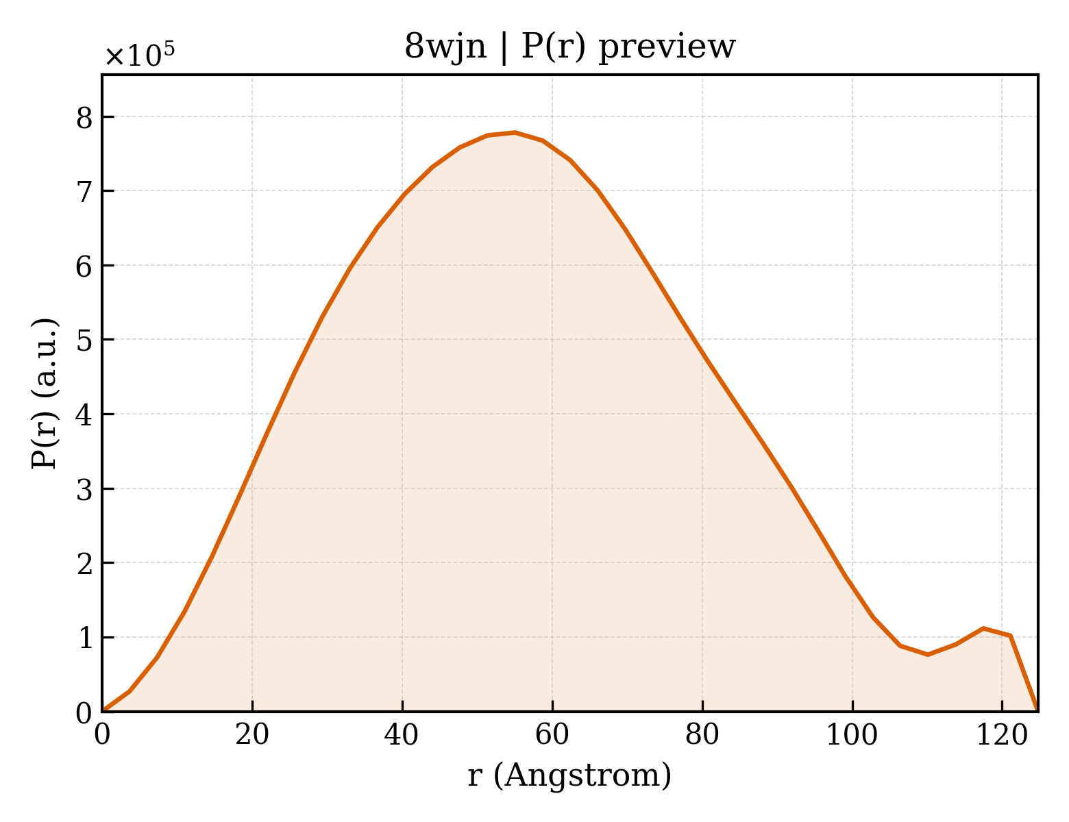 P(r) distribution for 8wjn