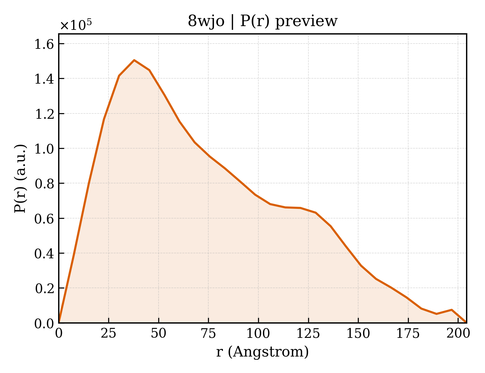 P(r) distribution for 8wjo