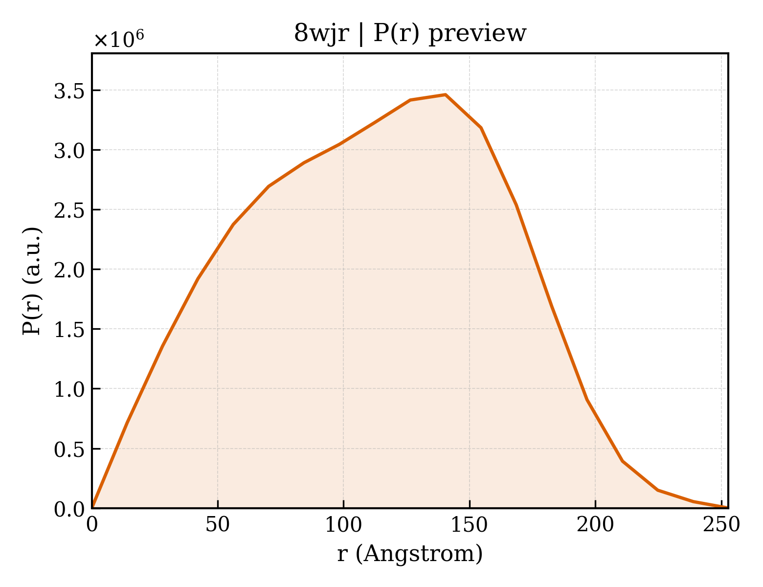 P(r) distribution for 8wjr
