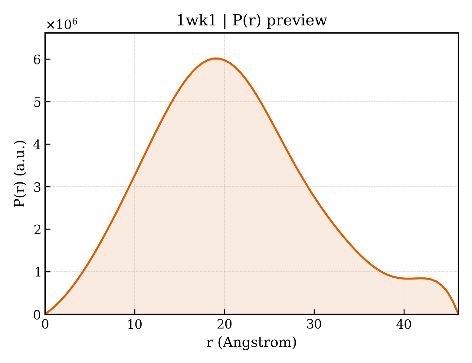 P(r) distribution for 1wk1