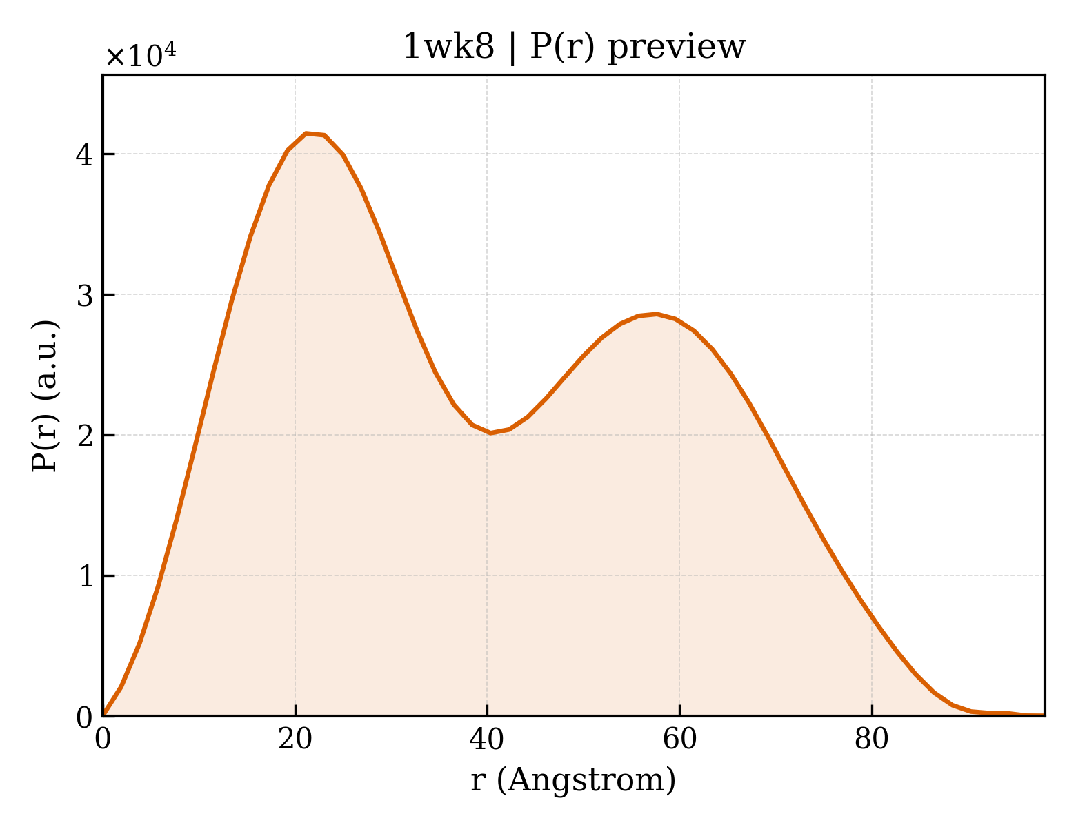P(r) distribution for 1wk8