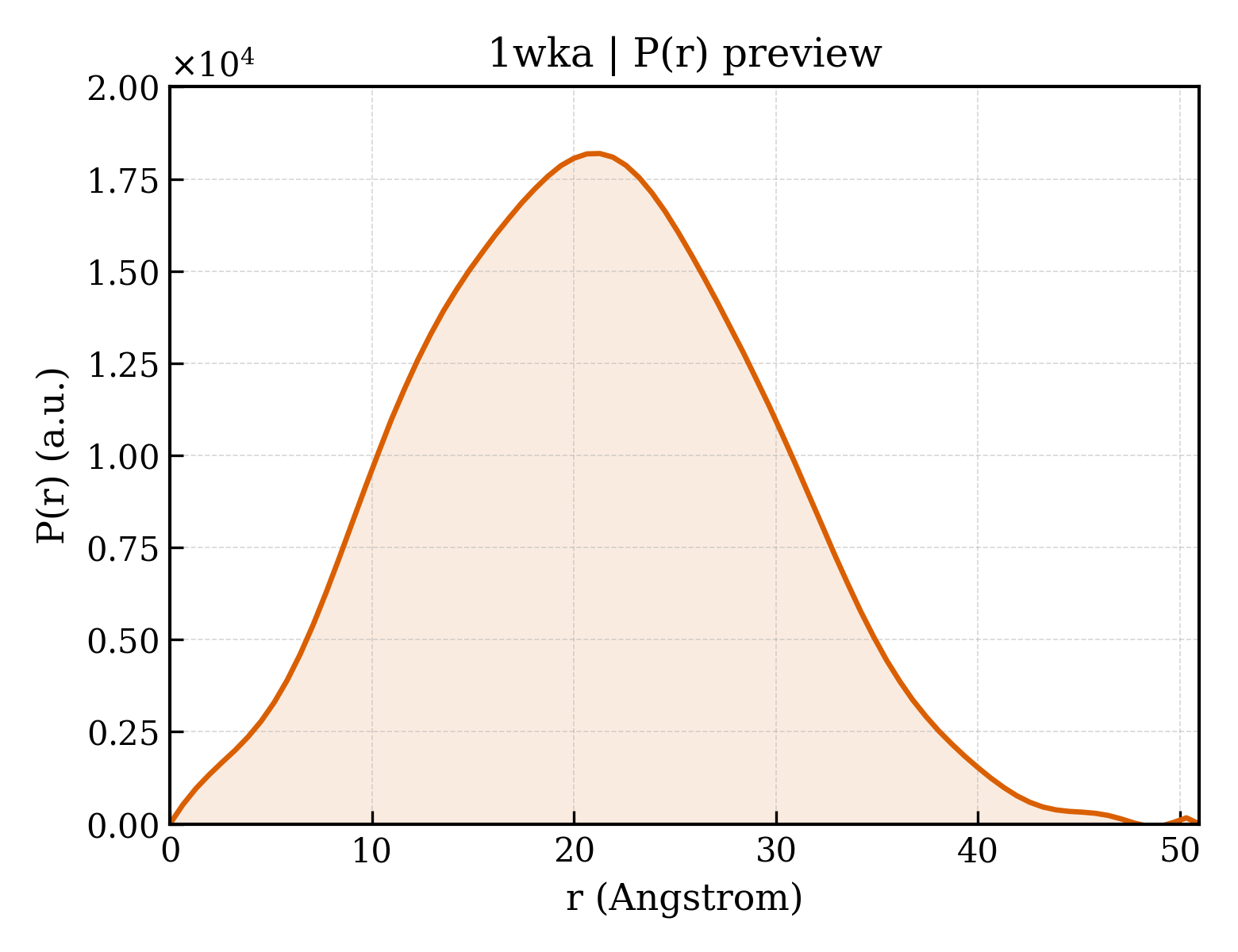 P(r) distribution for 1wka