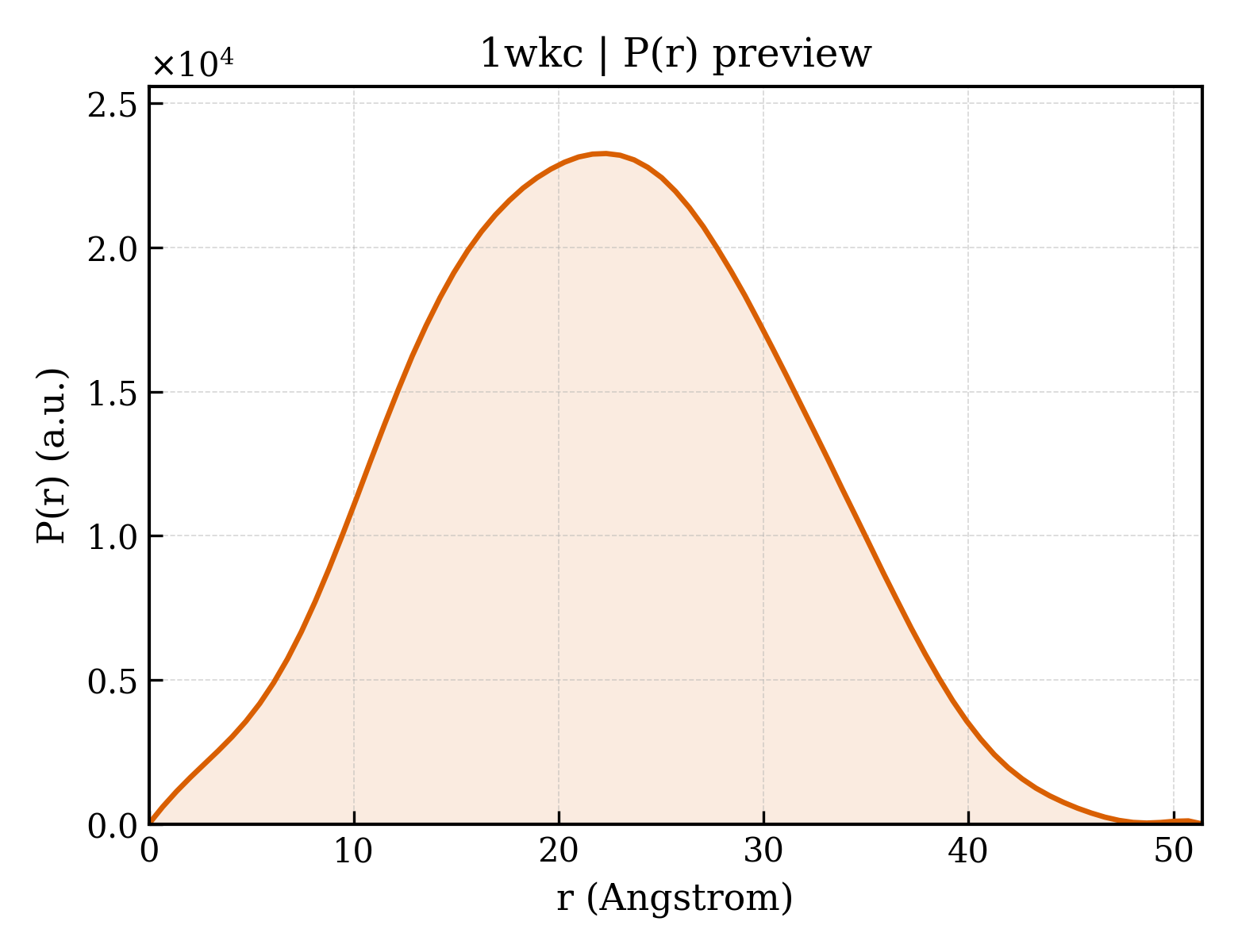 P(r) distribution for 1wkc