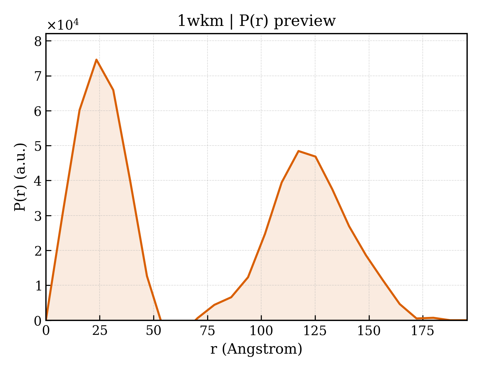 P(r) distribution for 1wkm