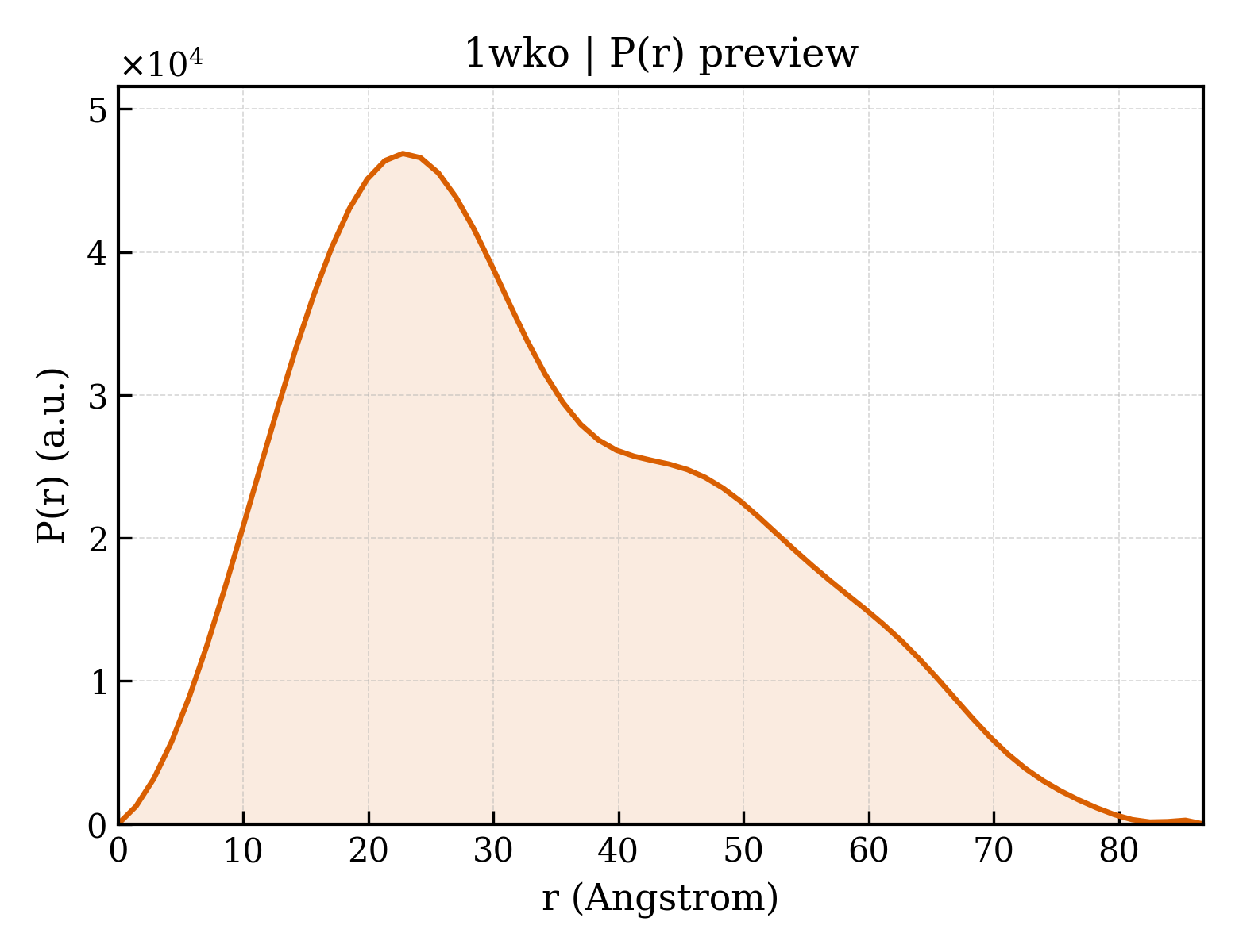 P(r) distribution for 1wko