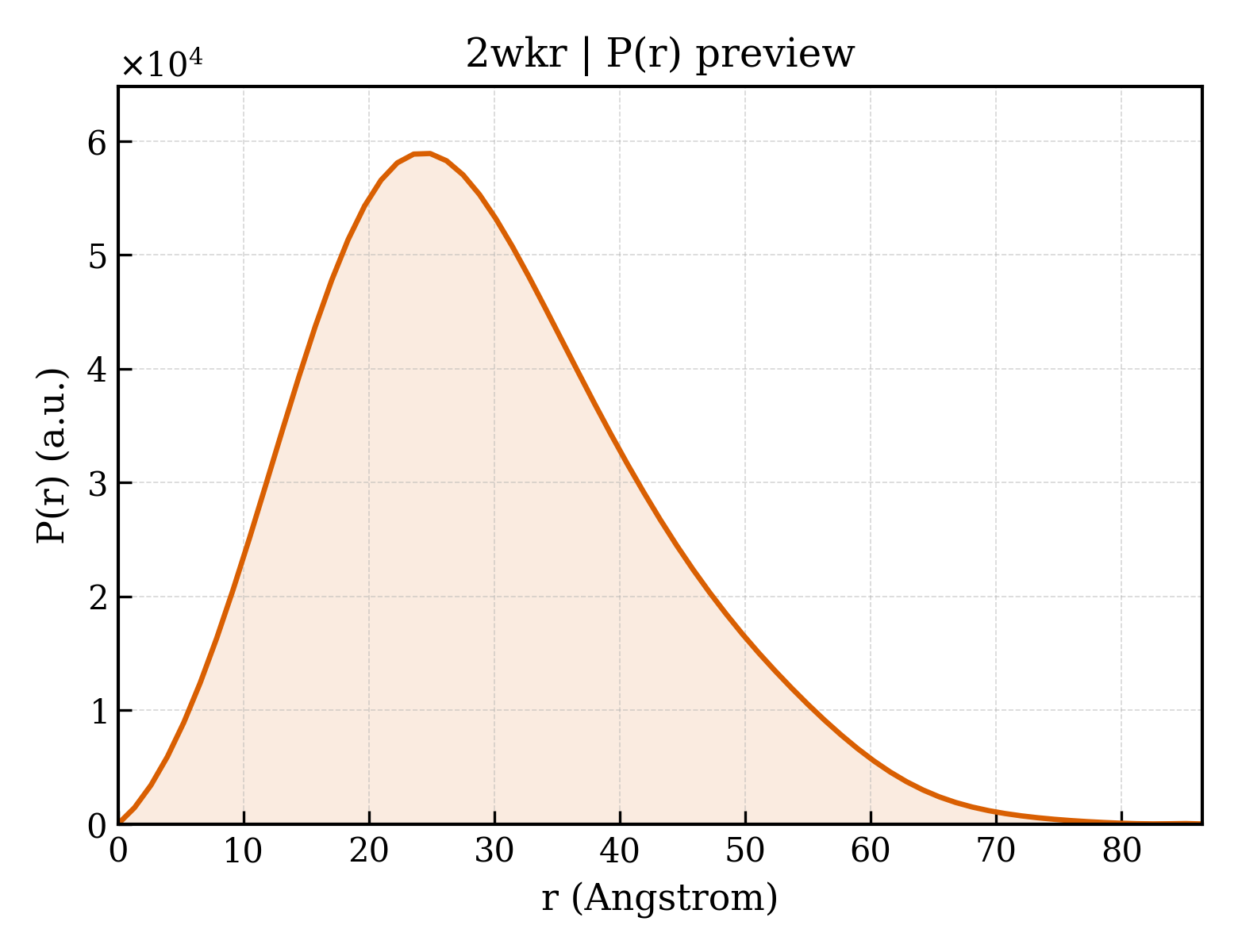 P(r) distribution for 2wkr