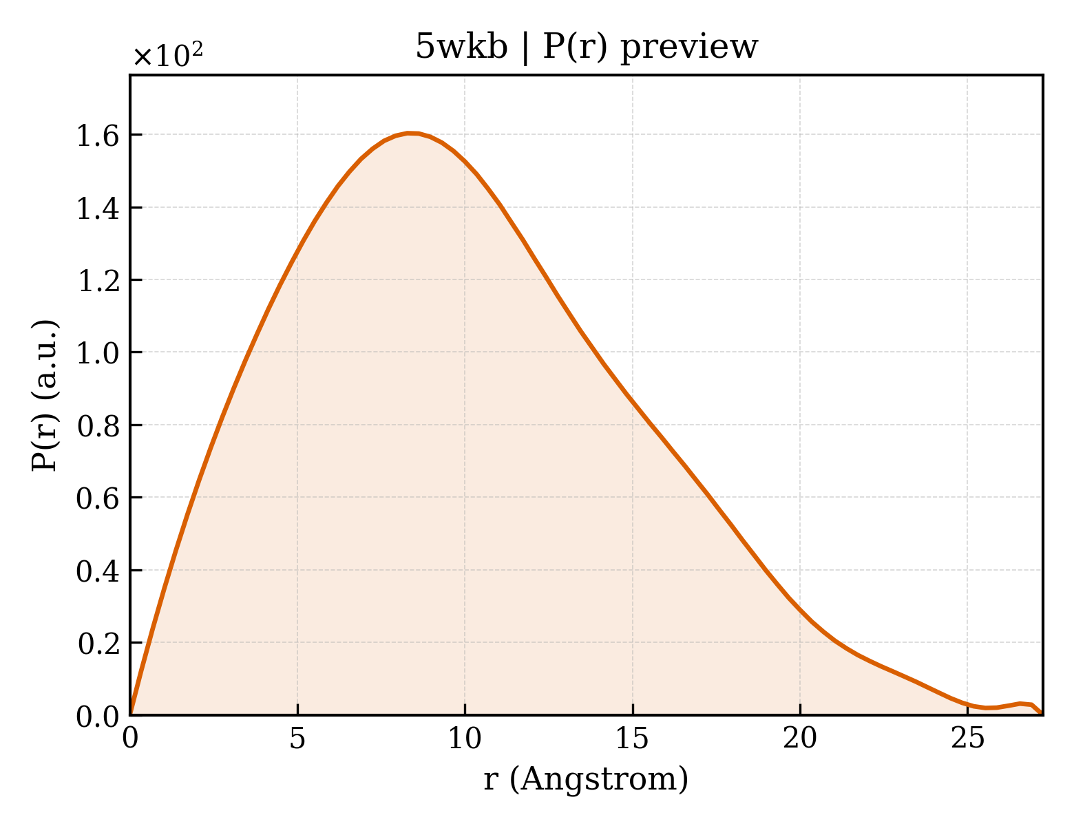 P(r) distribution for 5wkb
