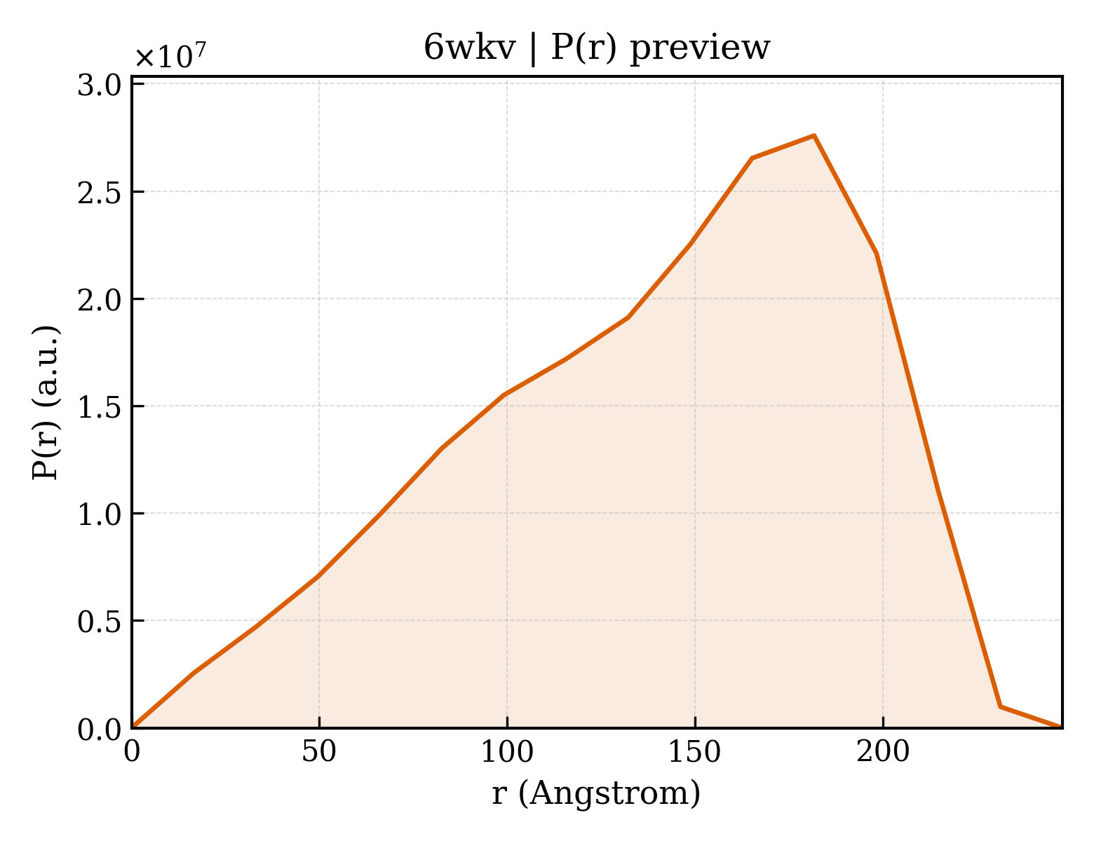 P(r) distribution for 6wkv