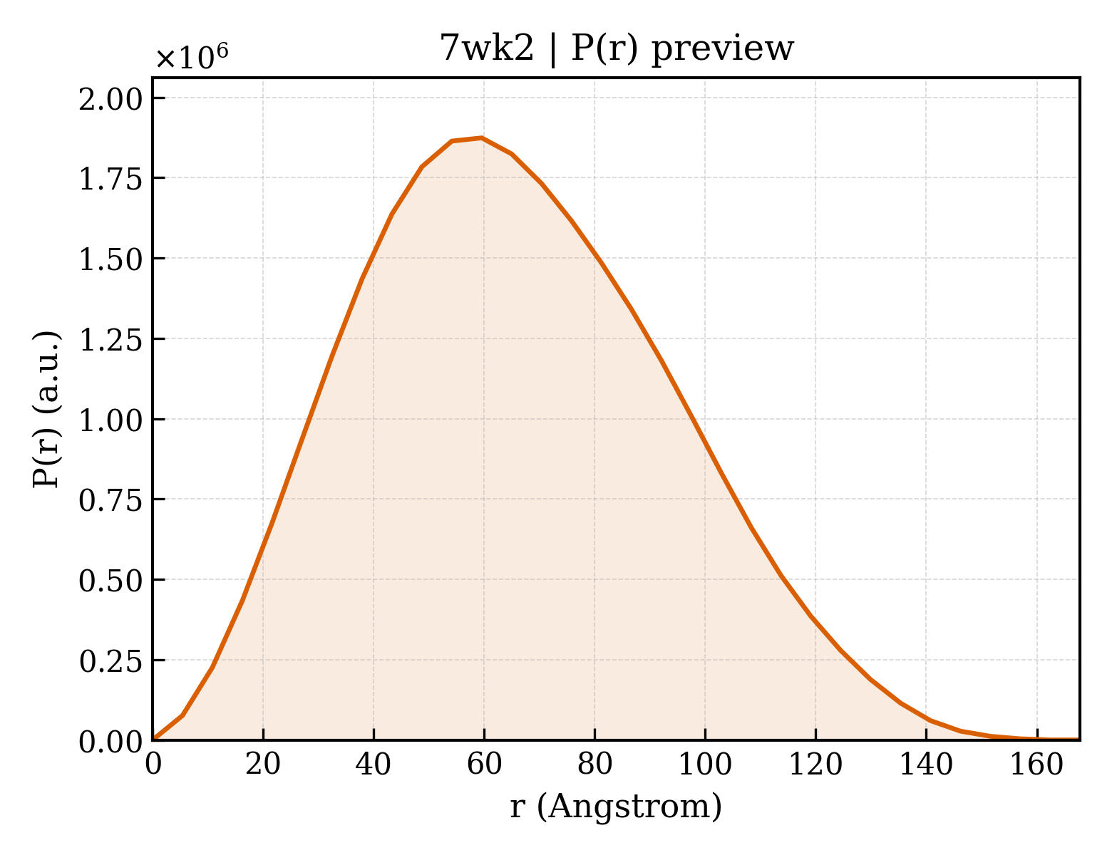 P(r) distribution for 7wk2