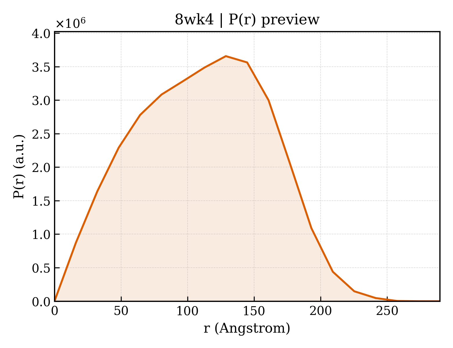 P(r) distribution for 8wk4