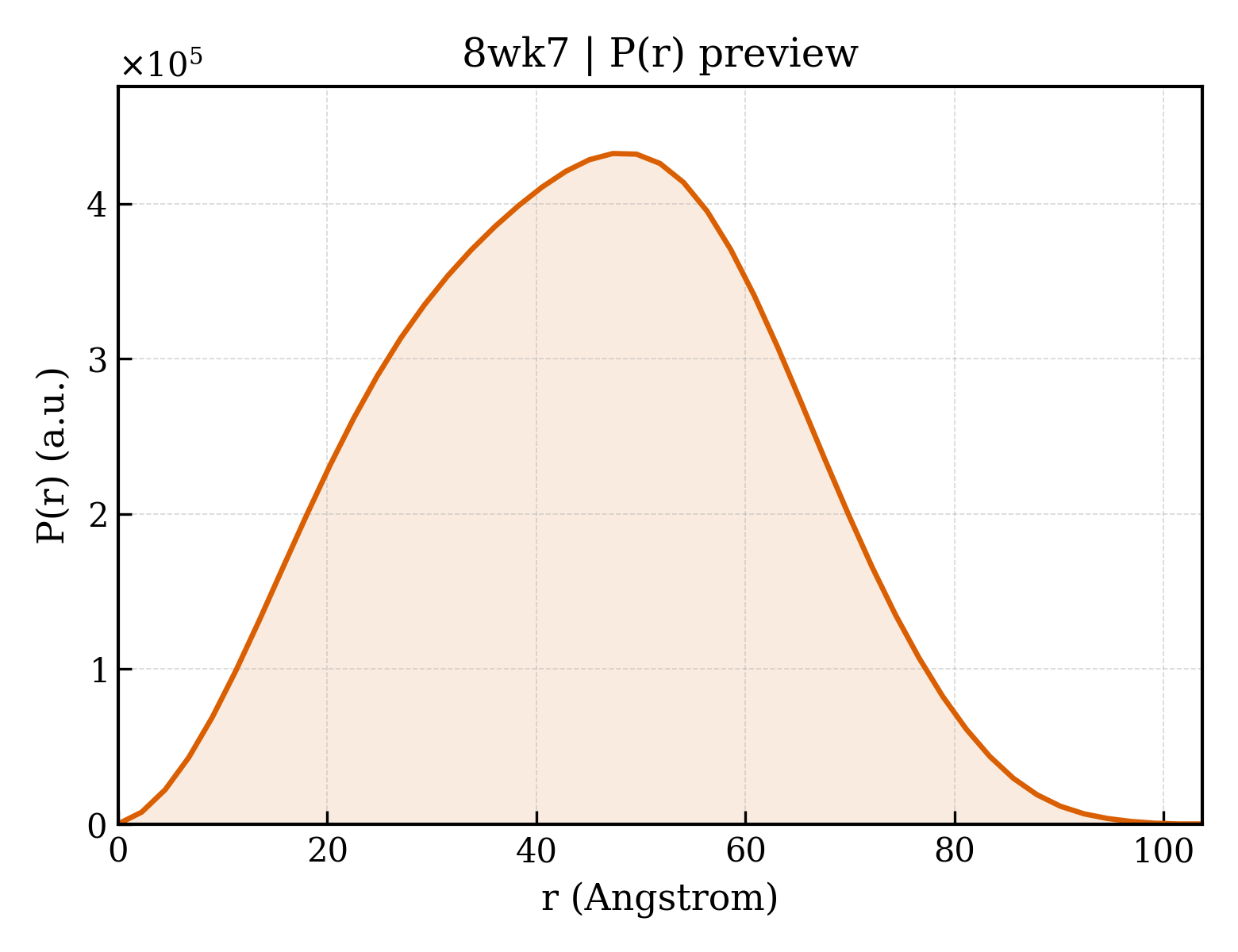 P(r) distribution for 8wk7