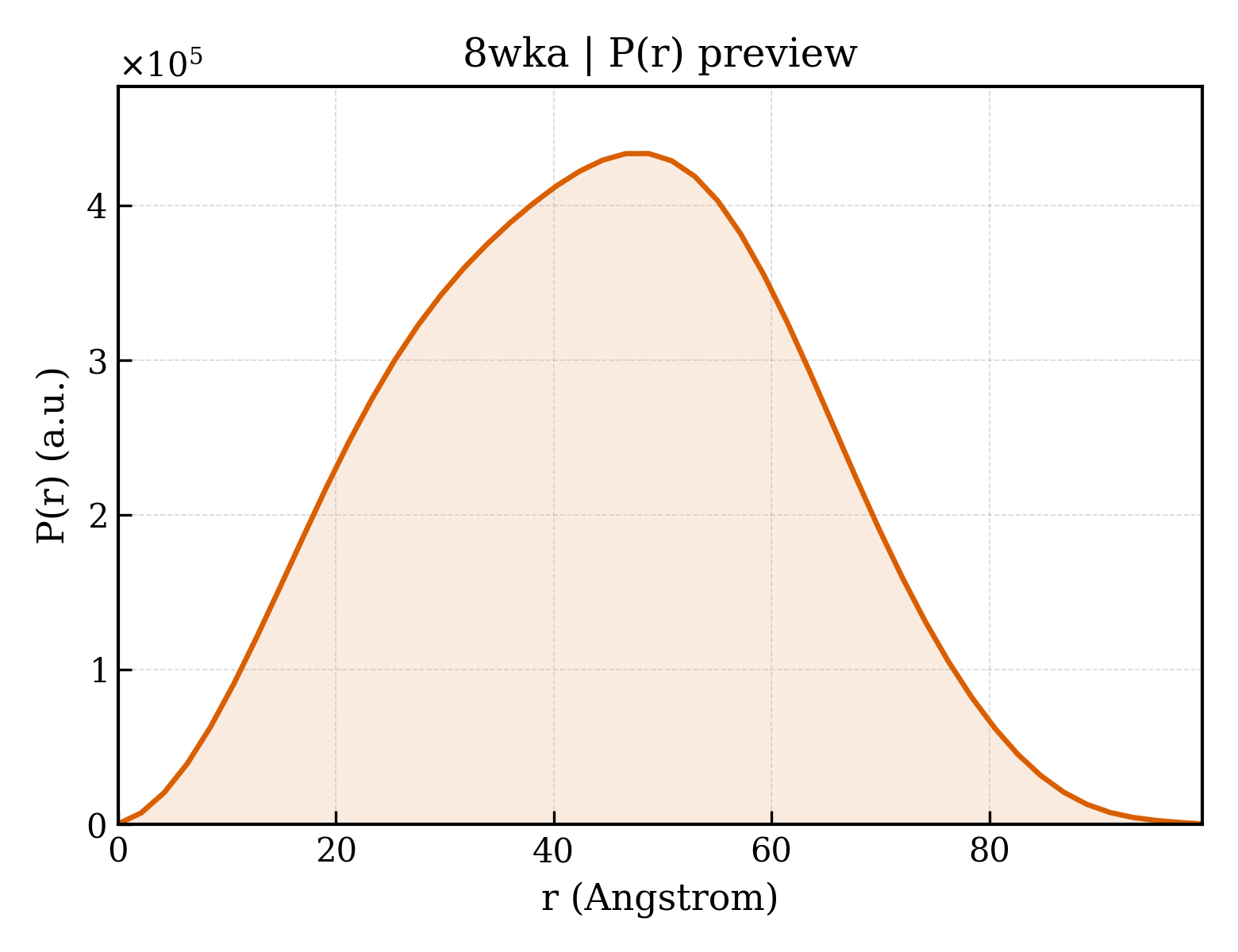 P(r) distribution for 8wka