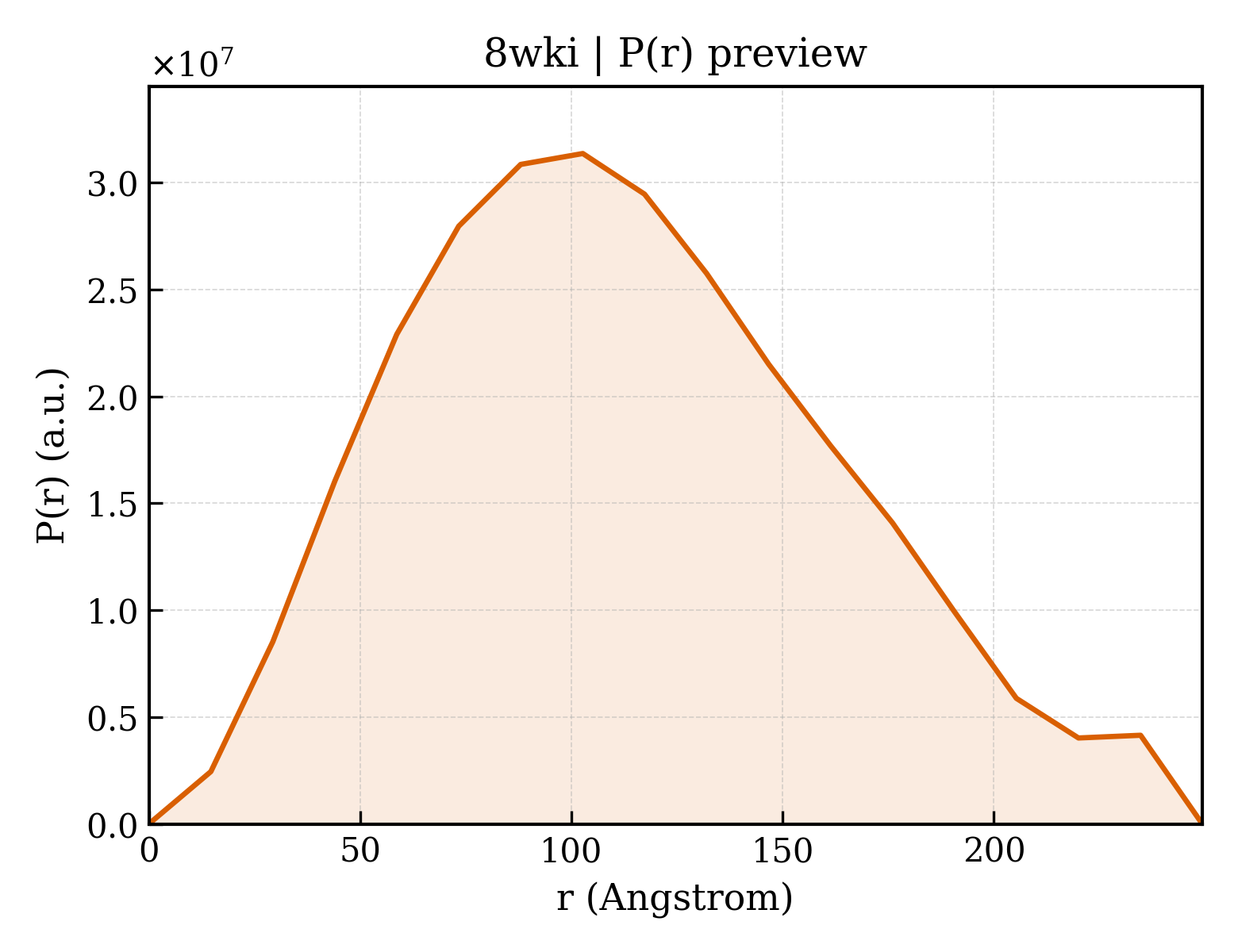 P(r) distribution for 8wki