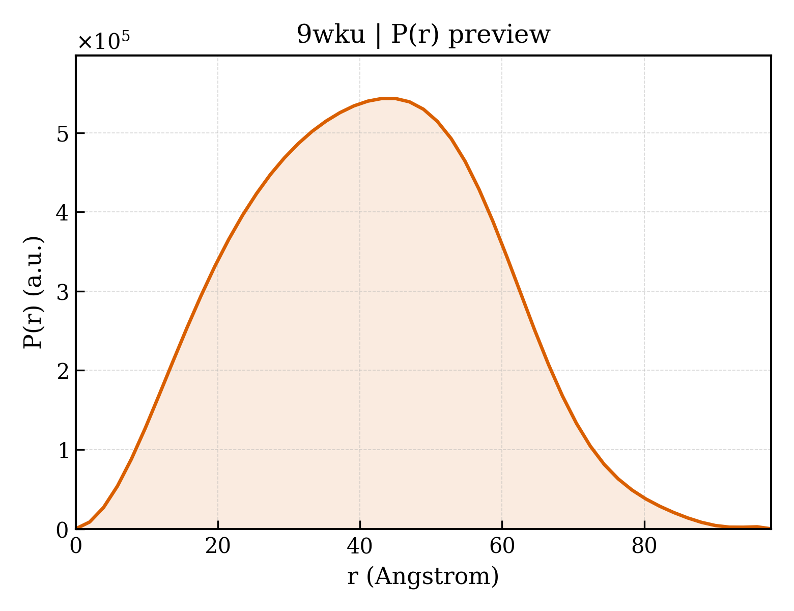 P(r) distribution for 9wku