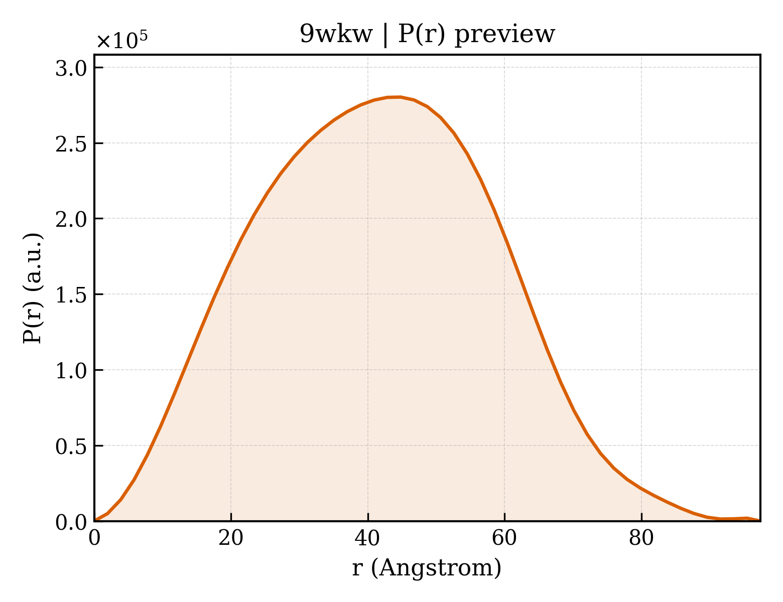 P(r) distribution for 9wkw